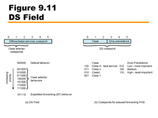 integrated and diffrentiated services | PPT