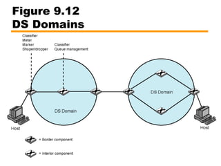 integrated and diffrentiated services | PPT