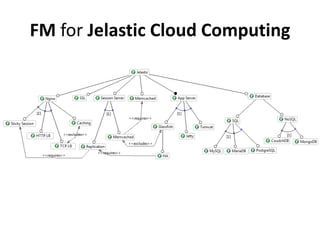 FM for Jelastic Cloud Computing
 