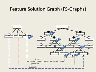 Feature Solution Graph (FS-Graphs)
forces
prohibits
suggests
 