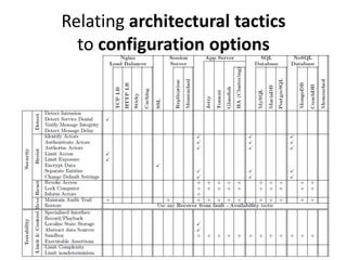 Relating architectural tactics
to configuration options
24
 