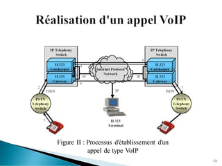 Figure II : Processus d'établissement d'un
appel de type VoIP
13
 