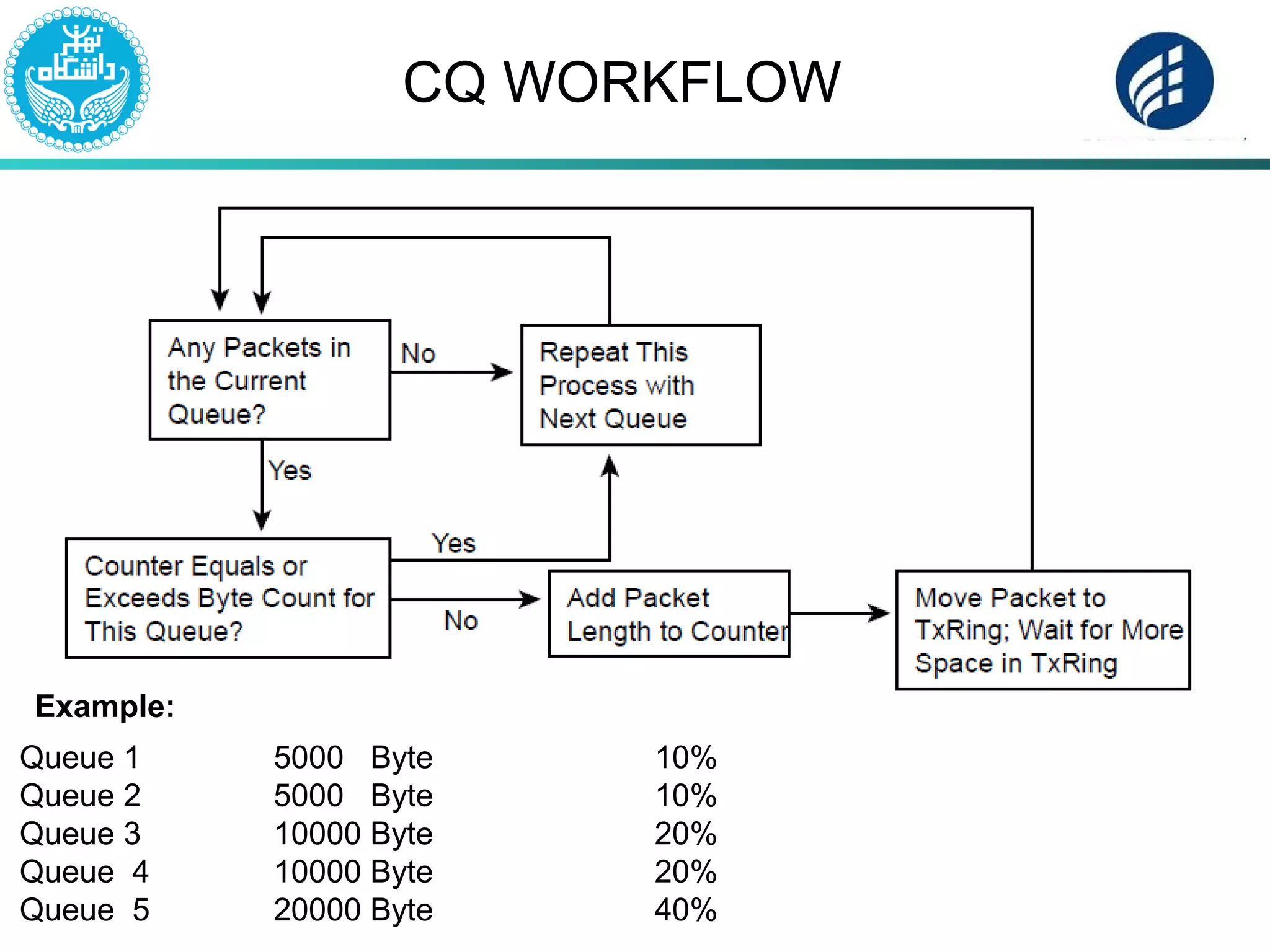 CQ WORKFLOW
Queue 1 5000 Byte 10%
Queue 2 5000 Byte 10%
Queue 3 10000 Byte 20%
Queue 4 10000 Byte 20%
Queue 5 20000 Byte 40%
Example:
 