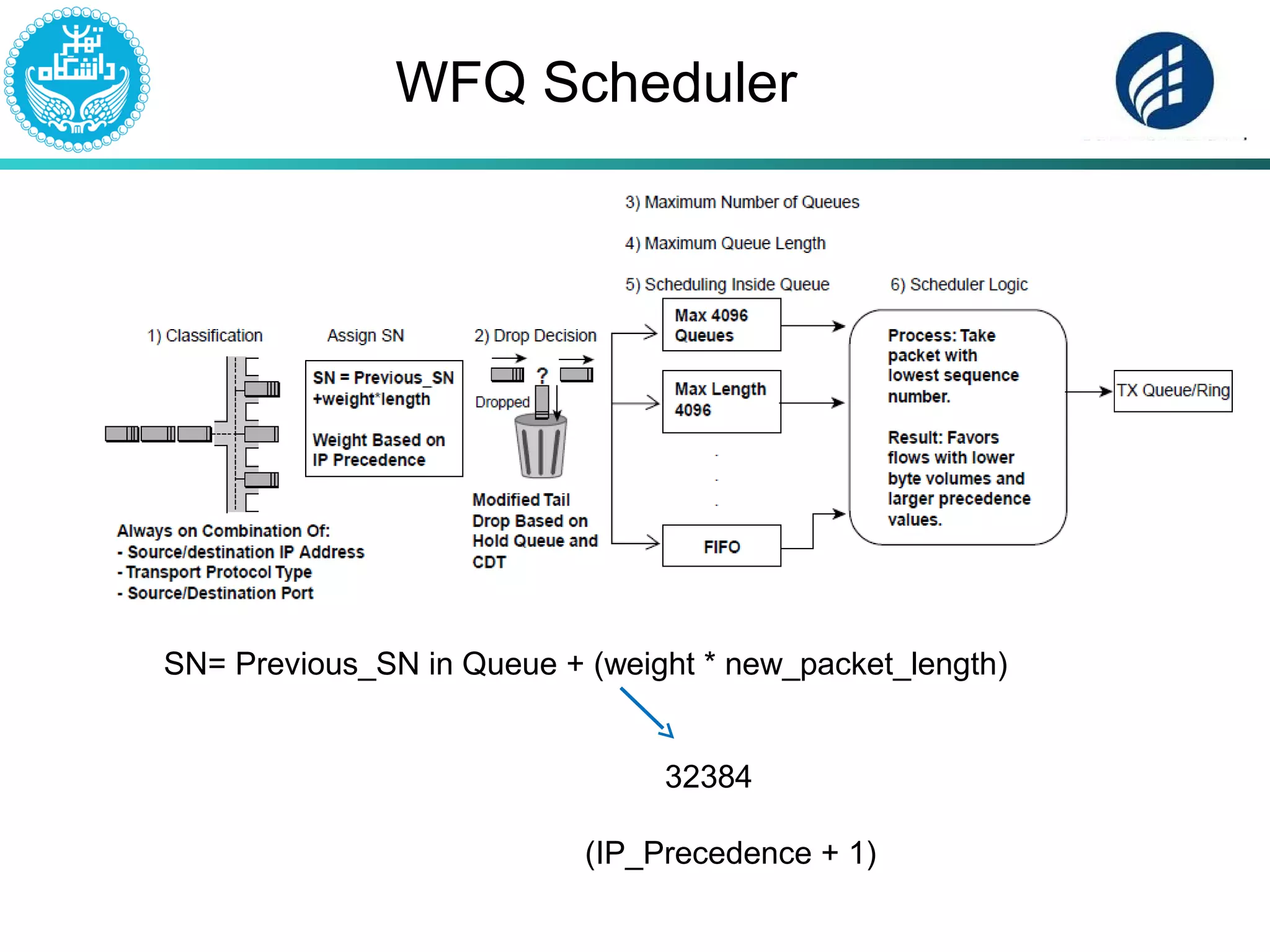 WFQ Scheduler
32384
(IP_Precedence + 1)
SN= Previous_SN in Queue + (weight * new_packet_length)
 