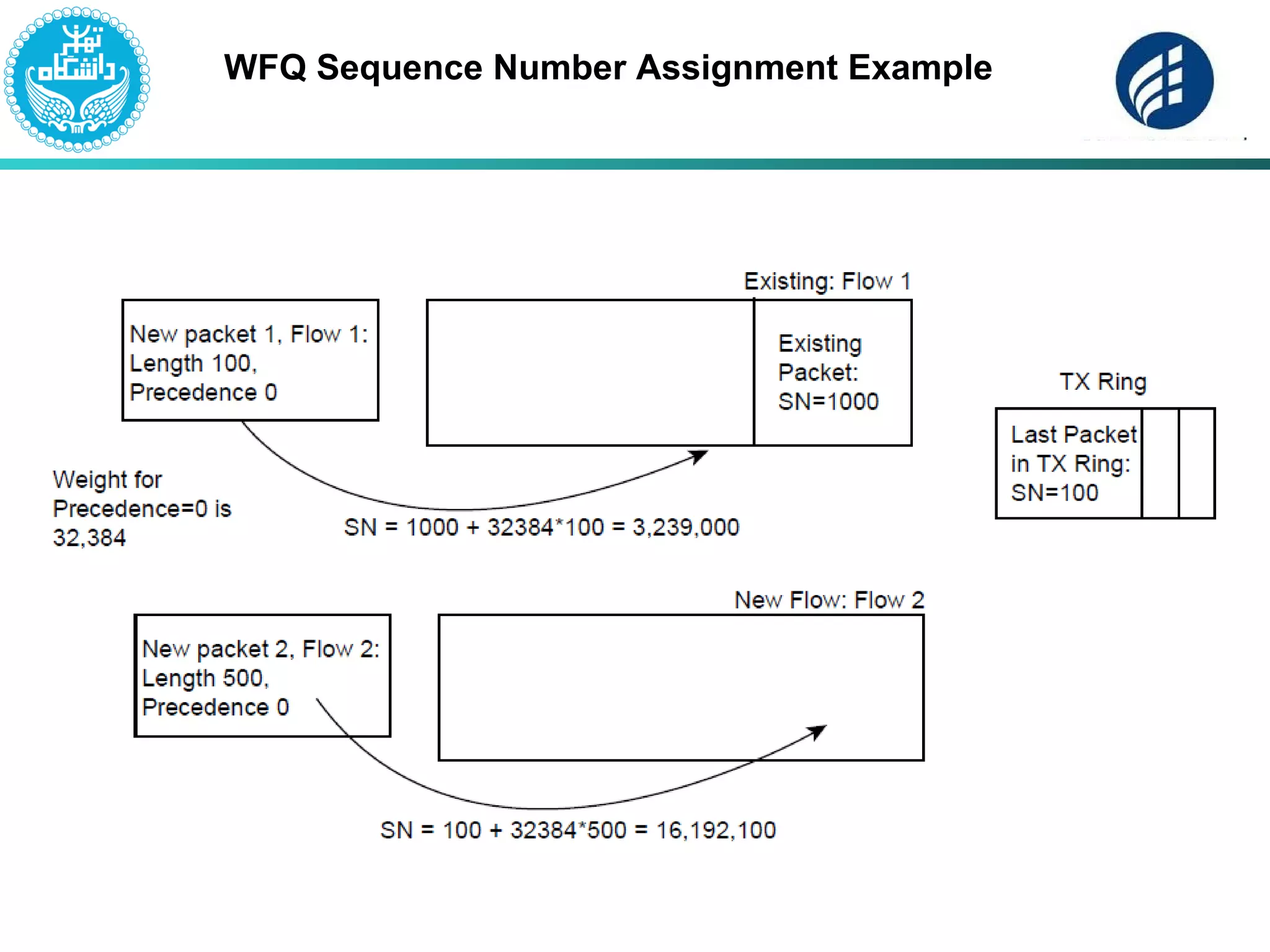 WFQ Sequence Number Assignment Example
 