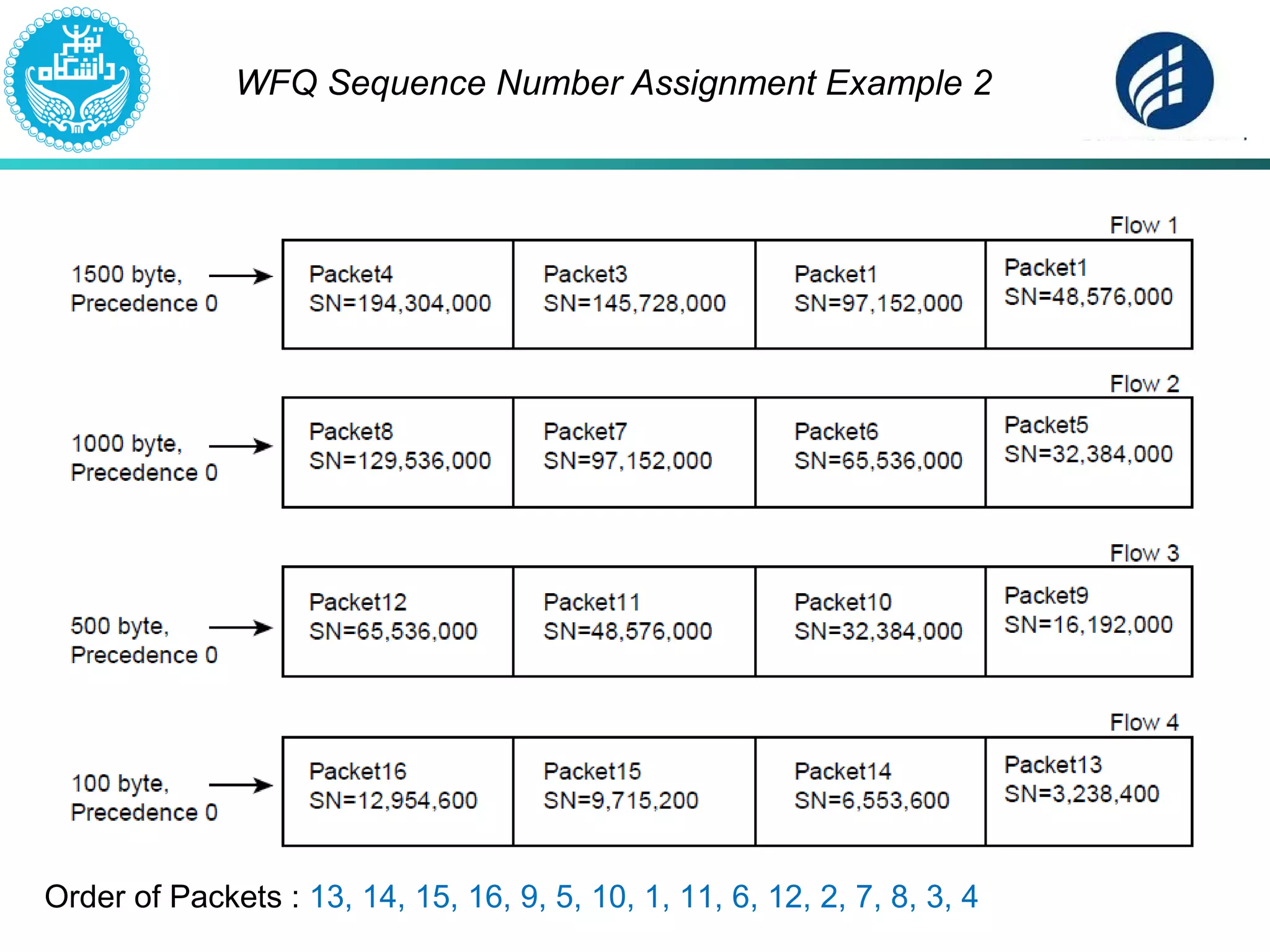 WFQ Sequence Number Assignment Example 2
Order of Packets : 13, 14, 15, 16, 9, 5, 10, 1, 11, 6, 12, 2, 7, 8, 3, 4
 