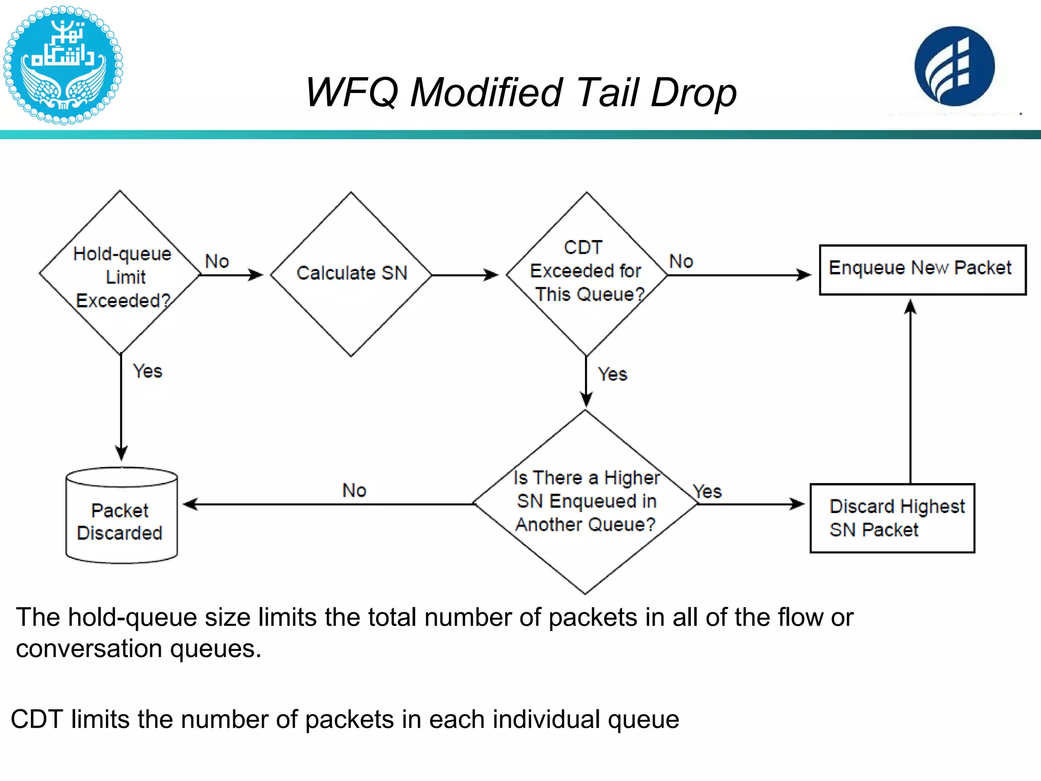 WFQ Modified Tail Drop
The hold-queue size limits the total number of packets in all of the flow or
conversation queues.
CDT limits the number of packets in each individual queue
 