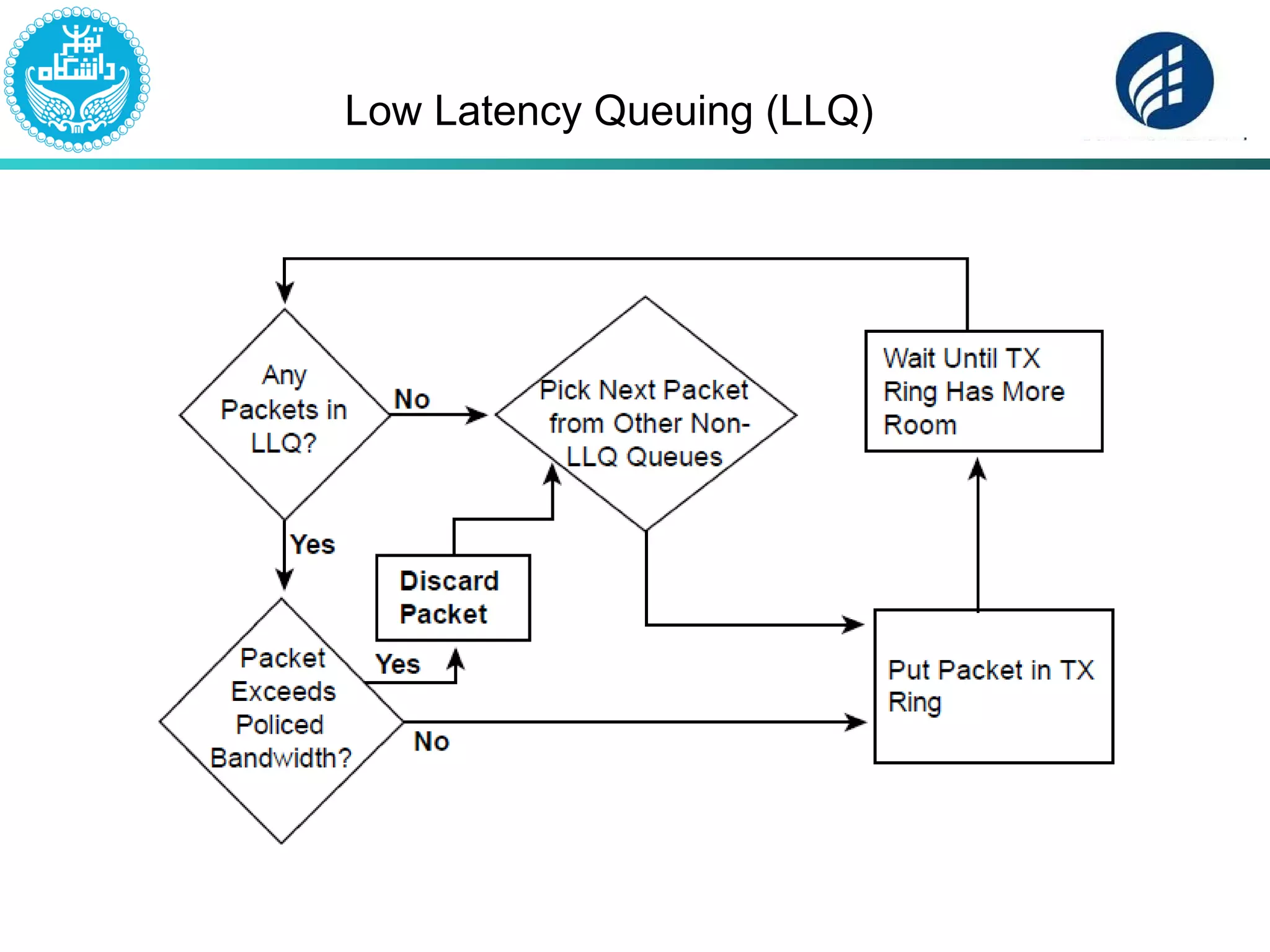 Low Latency Queuing (LLQ)
 
