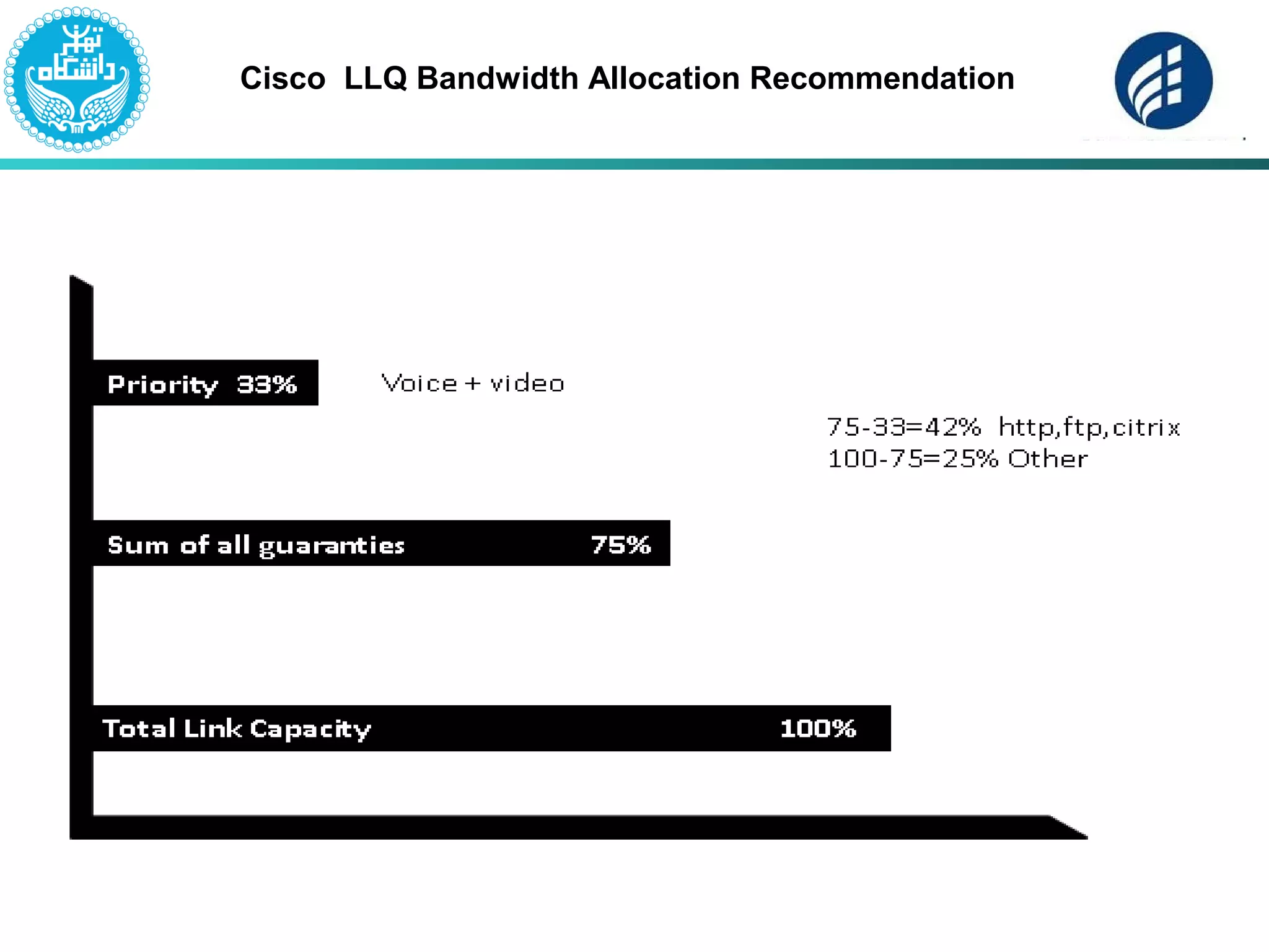 Cisco LLQ Bandwidth Allocation Recommendation
 