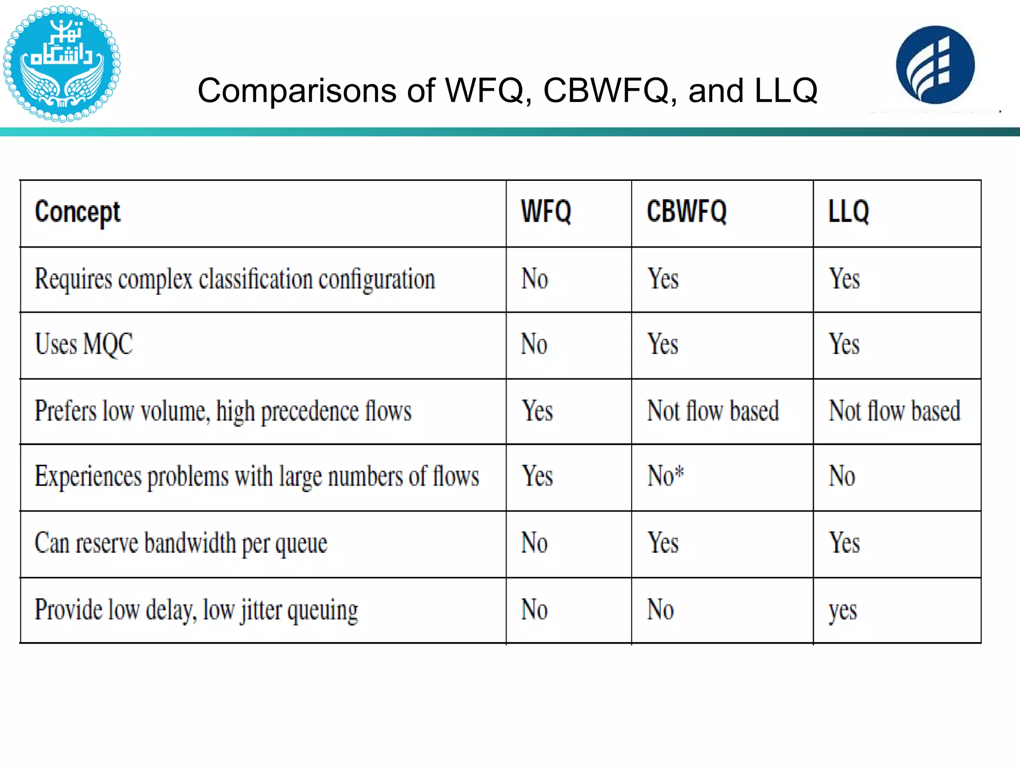 Comparisons of WFQ, CBWFQ, and LLQ
 