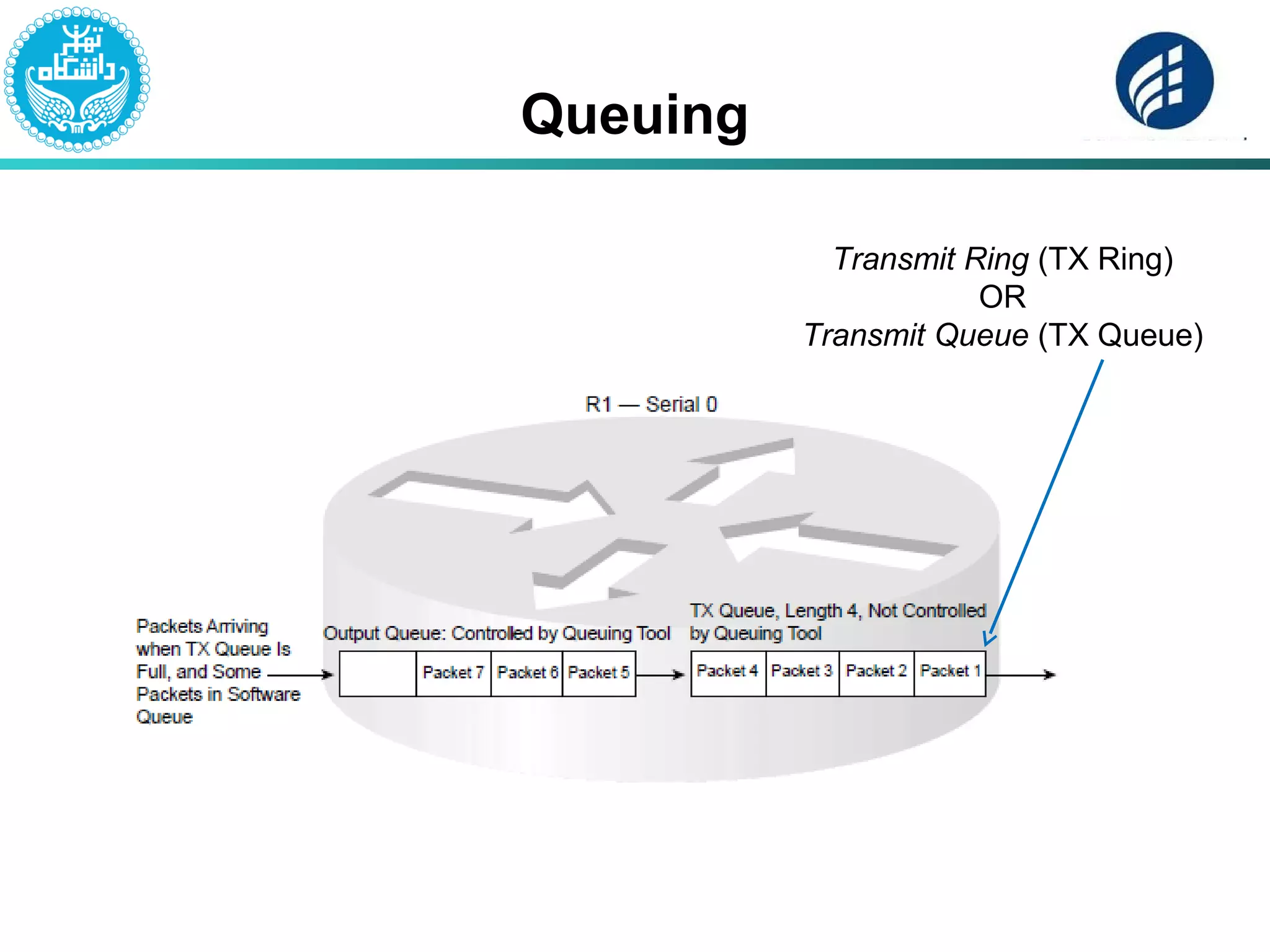 Queuing
Transmit Ring (TX Ring)
OR
Transmit Queue (TX Queue)
 