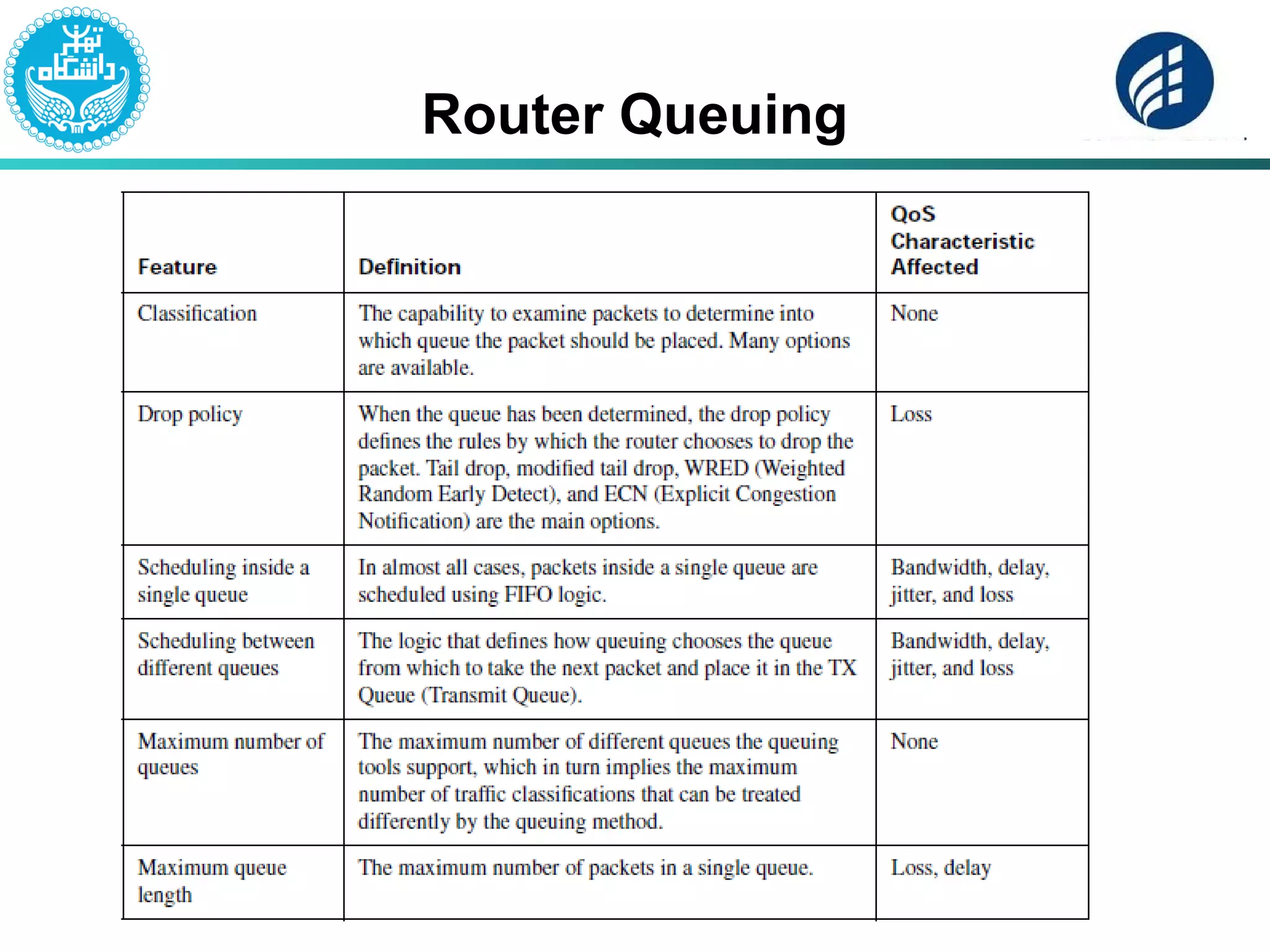 Router Queuing
 