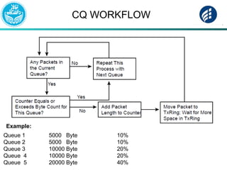 CQ WORKFLOW
Queue 1 5000 Byte 10%
Queue 2 5000 Byte 10%
Queue 3 10000 Byte 20%
Queue 4 10000 Byte 20%
Queue 5 20000 Byte 40%
Example:
 