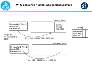 WFQ Sequence Number Assignment Example
 