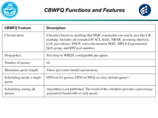 CBWFQ Functions and Features
 