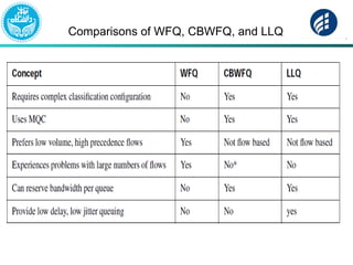 Comparisons of WFQ, CBWFQ, and LLQ
 