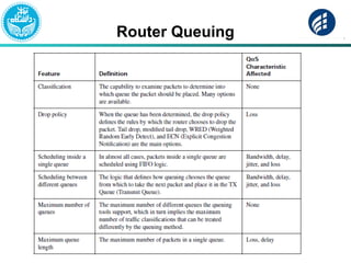 Router Queuing
 