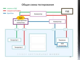 С Е Р В Е Р В И Р Т У А Л Ь Н Ы Х М А Ш И Н
Генератор 1 Приемник
Коммутатор
СХД
NOX
контроллер
Генератор 2
Коммутатор
запросы к СХД
нагрузочный трафик
OpenFlow
HP 3500 OpenFlow
коммутатор
QoS
10
 