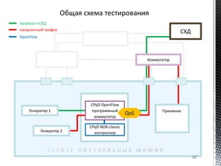С Е Р В Е Р В И Р Т У А Л Ь Н Ы Х М А Ш И Н
Генератор 1
Генератор 2
CPqD OpenFlow
программный
коммутатор
CPqD NOX-classic
контроллер
СХД
Коммутатор
Приемник
запросы к СХД
нагрузочный трафик
OpenFlow
QoS
12
 