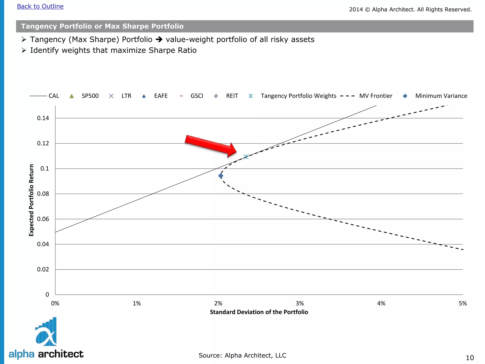 2014 © Alpha Architect. Back to Outline All Rights Reserved. 
10 
0 
0.02 
0.04 
0.06 
0.08 
0.1 
0.12 
0.14 
0% 
1% 
2% 
3% 
4% 
5% 
Expected Portfolio Return 
Standard Deviation of the Portfolio 
CAL 
SP500 
LTR 
EAFE 
GSCI 
REIT 
Tangency Portfolio Weights 
MV Frontier 
Minimum Variance 
Tangency Portfolio or Max Sharpe Portfolio 
 
Tangency (Max Sharpe) Portfolio  value-weight portfolio of all risky assets 
 
Identify weights that maximize Sharpe Ratio 
Source: Alpha Architect, LLC  