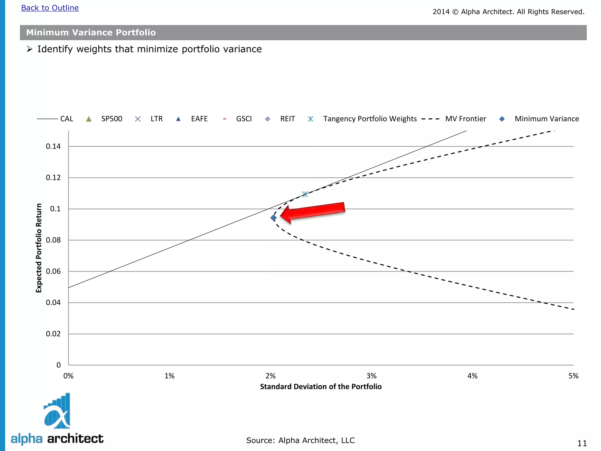 2014 © Alpha Architect. Back to Outline All Rights Reserved. 
11 
0 
0.02 
0.04 
0.06 
0.08 
0.1 
0.12 
0.14 
0% 
1% 
2% 
3% 
4% 
5% 
Expected Portfolio Return 
Standard Deviation of the Portfolio 
CAL 
SP500 
LTR 
EAFE 
GSCI 
REIT 
Tangency Portfolio Weights 
MV Frontier 
Minimum Variance 
Minimum Variance Portfolio 
 
Identify weights that minimize portfolio variance 
Source: Alpha Architect, LLC  