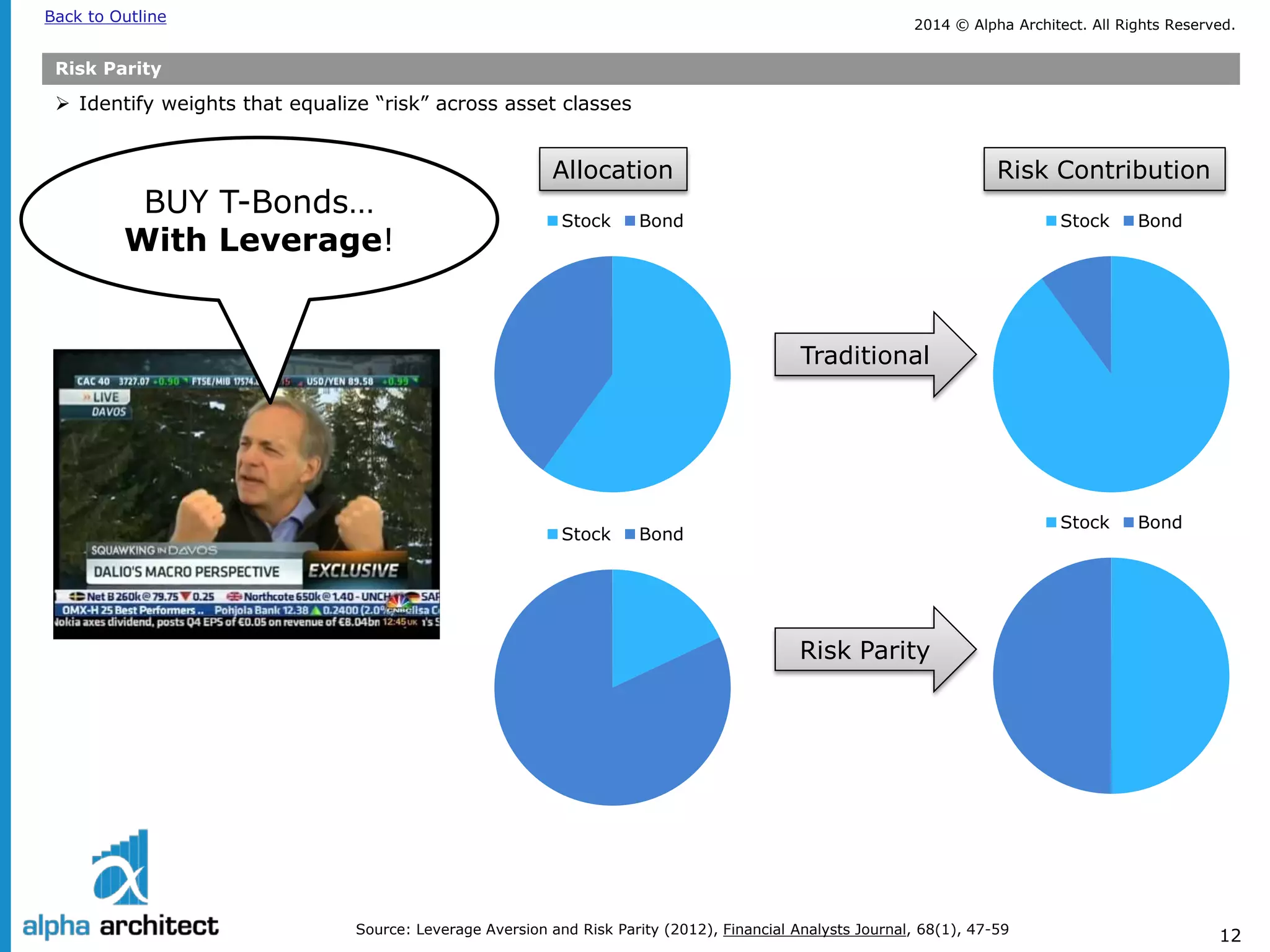 2014 © Alpha Architect. Back to Outline All Rights Reserved. 
12 
Risk Parity 
 
Identify weights that equalize “risk” across asset classes 
Source: Leverage Aversion and Risk Parity (2012), Financial Analysts Journal, 68(1), 47-59 
BUY T-Bonds… With Leverage! 
Stock 
Bond 
Stock 
Bond 
Traditional 
Stock 
Bond 
Stock 
Bond 
Risk Parity 
Allocation 
Risk Contribution  