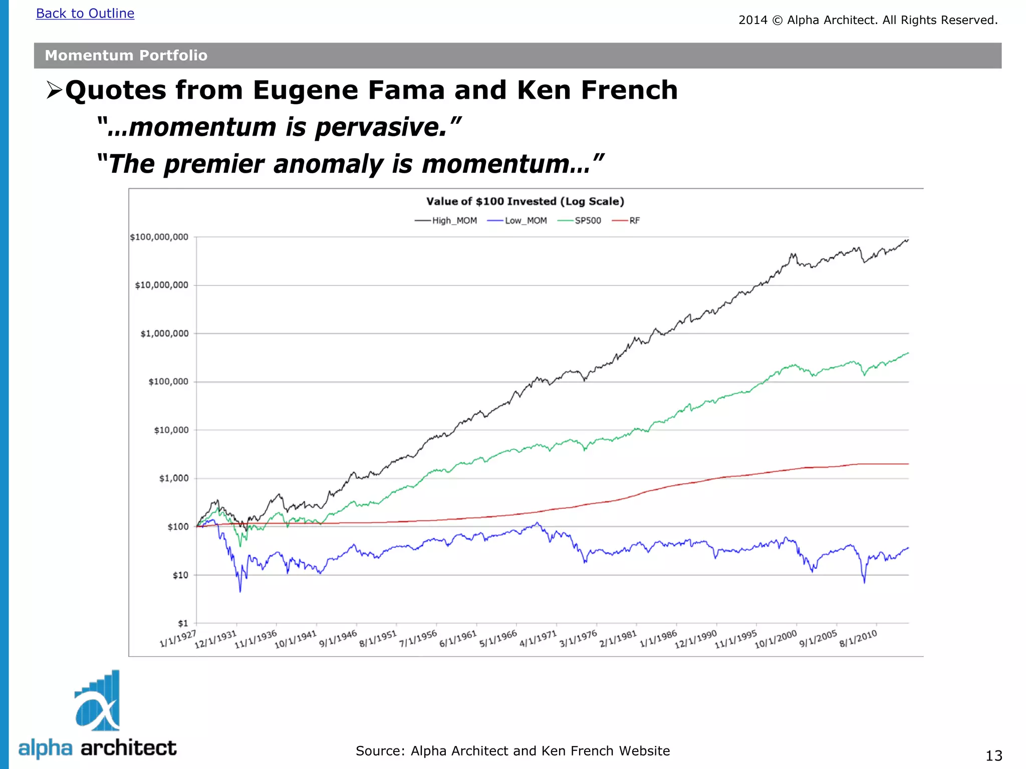 2014 © Alpha Architect. Back to Outline All Rights Reserved. 
13 
Momentum Portfolio 
 
Quotes from Eugene Fama and Ken French 
“…momentum is pervasive.” 
“The premier anomaly is momentum…” 
Source: Alpha Architect and Ken French Website  