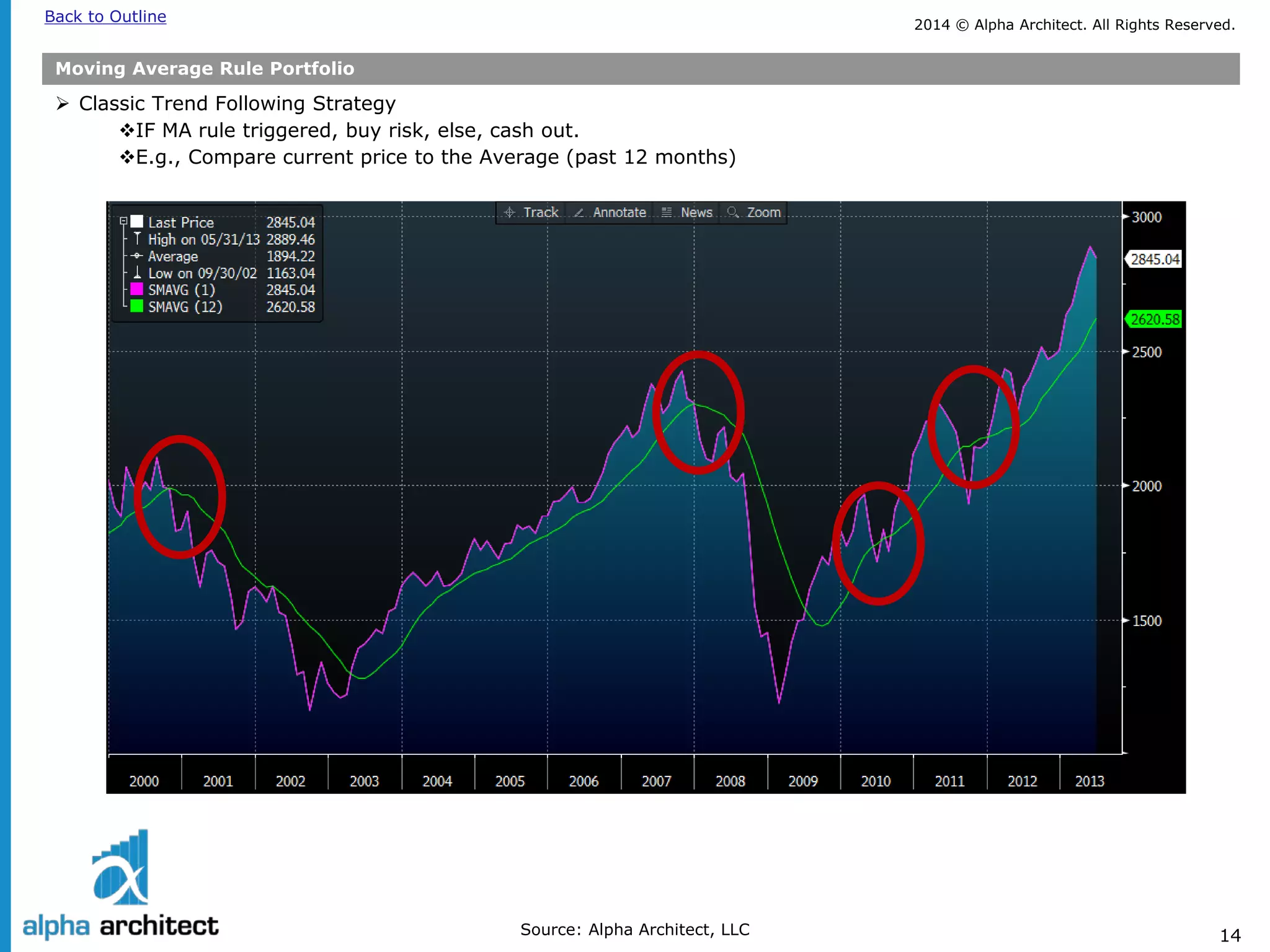 2014 © Alpha Architect. Back to Outline All Rights Reserved. 
14 
Moving Average Rule Portfolio 
 
Classic Trend Following Strategy 
 
IF MA rule triggered, buy risk, else, cash out. 
 
E.g., Compare current price to the Average (past 12 months) 
Source: Alpha Architect, LLC  