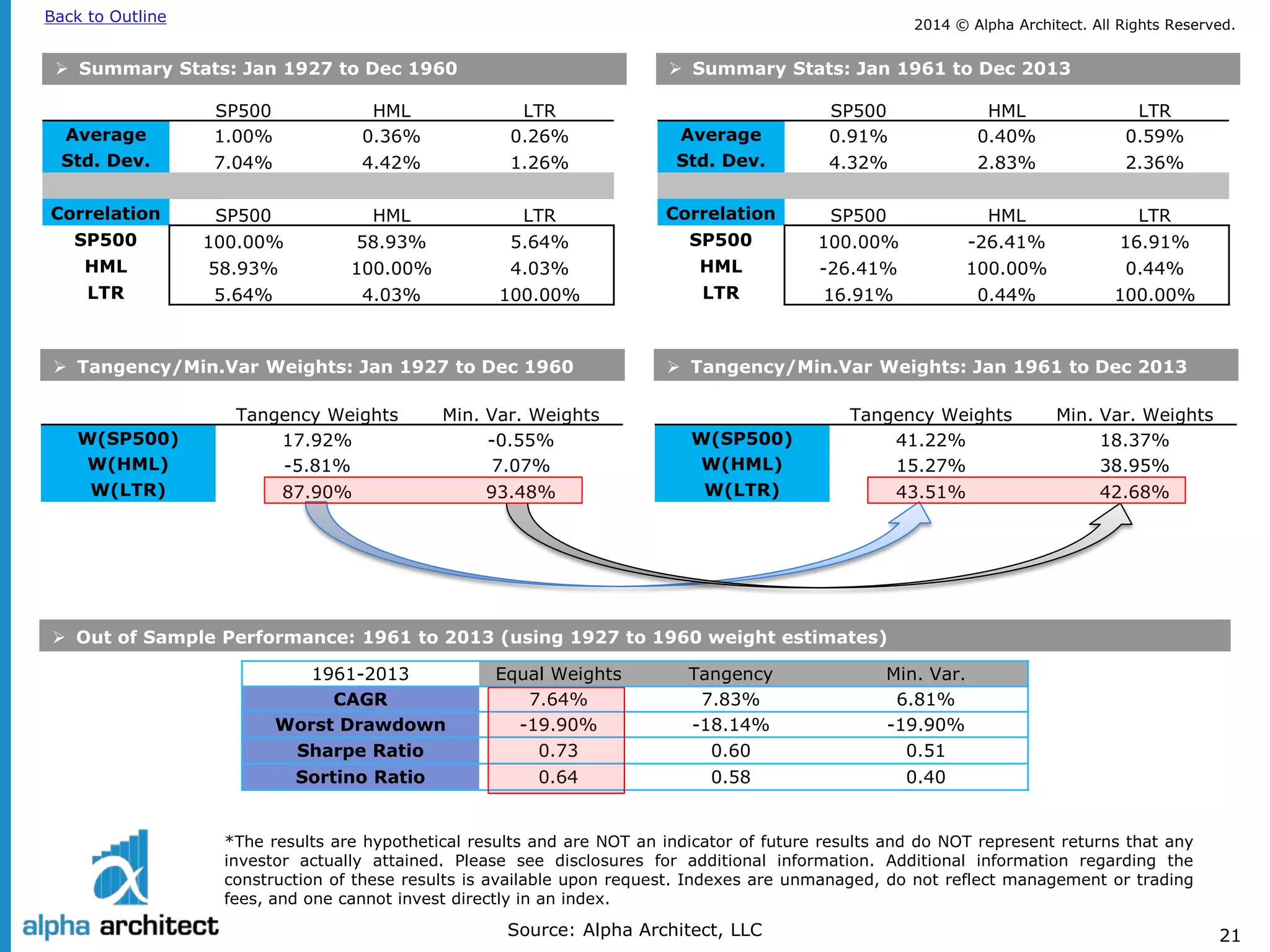 2014 © Alpha Architect. Back to Outline All Rights Reserved. 
21 
*The results are hypothetical results and are NOT an indicator of future results and do NOT represent returns that any 
investor actually attained. Please see disclosures for additional information. Additional information regarding the 
construction of these results is available upon request. Indexes are unmanaged, do not reflect management or trading 
fees, and one cannot invest directly in an index. 
 
Summary Stats: Jan 1927 to Dec 1960 
 
Tangency/Min.Var Weights: Jan 1927 to Dec 1960 
 
Summary Stats: Jan 1961 to Dec 2013 
 
Tangency/Min.Var Weights: Jan 1961 to Dec 2013 
Source: Alpha Architect, LLC 
SP500 
HML 
LTR 
Average 
1.00% 
0.36% 
0.26% 
Std. Dev. 
7.04% 
4.42% 
1.26% 
Correlation 
SP500 
HML 
LTR 
SP500 
100.00% 
58.93% 
5.64% 
HML 
58.93% 
100.00% 
4.03% 
LTR 
5.64% 
4.03% 
100.00% 
SP500 
HML 
LTR 
Average 
0.91% 
0.40% 
0.59% 
Std. Dev. 
4.32% 
2.83% 
2.36% 
Correlation 
SP500 
HML 
LTR 
SP500 
100.00% 
-26.41% 
16.91% 
HML 
-26.41% 
100.00% 
0.44% 
LTR 
16.91% 
0.44% 
100.00% 
Tangency Weights 
Min. Var. Weights 
W(SP500) 
17.92% 
-0.55% 
W(HML) 
-5.81% 
7.07% 
W(LTR) 
87.90% 
93.48% 
Tangency Weights 
Min. Var. Weights 
W(SP500) 
41.22% 
18.37% 
W(HML) 
15.27% 
38.95% 
W(LTR) 
43.51% 
42.68% 
1961-2013 
Equal Weights 
Tangency 
Min. Var. 
CAGR 
7.64% 
7.83% 
6.81% 
Worst Drawdown 
-19.90% 
-18.14% 
-19.90% 
Sharpe Ratio 
0.73 
0.60 
0.51 
Sortino Ratio 
0.64 
0.58 
0.40 
 
Out of Sample Performance: 1961 to 2013 (using 1927 to 1960 weight estimates)  