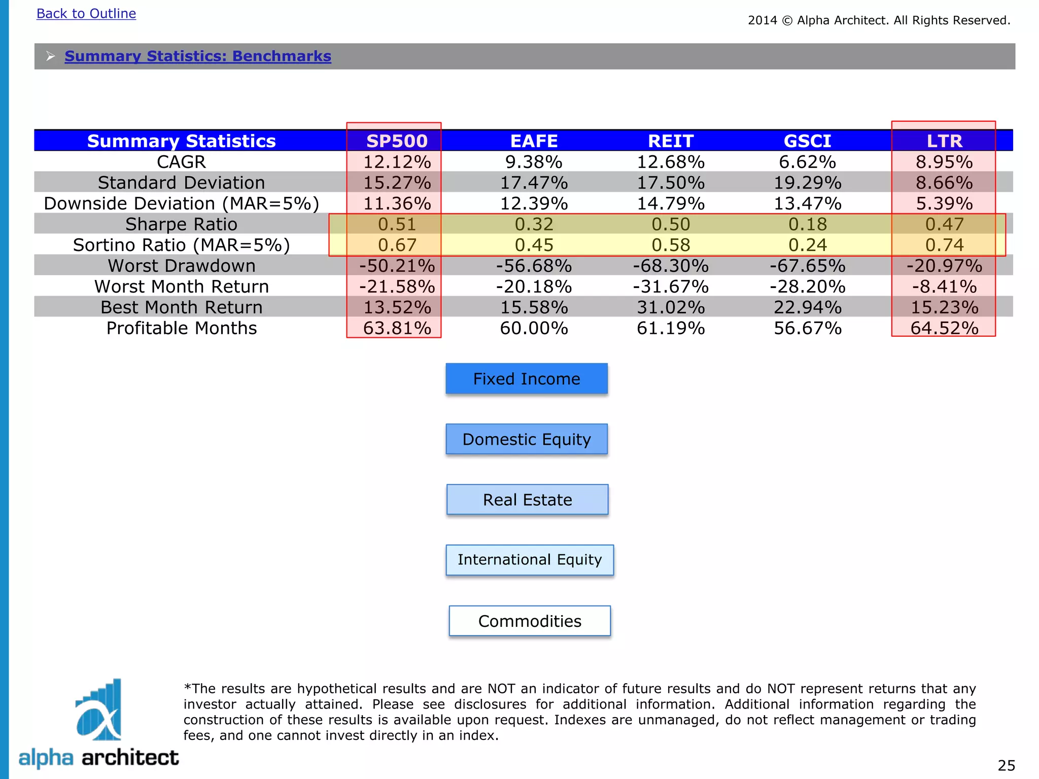 2014 © Alpha Architect. Back to Outline All Rights Reserved. 
25 
*The results are hypothetical results and are NOT an indicator of future results and do NOT represent returns that any 
investor actually attained. Please see disclosures for additional information. Additional information regarding the 
construction of these results is available upon request. Indexes are unmanaged, do not reflect management or trading 
fees, and one cannot invest directly in an index. 
 
Summary Statistics: Benchmarks 
Summary Statistics 
SP500 
EAFE 
REIT 
GSCI 
LTR 
CAGR 
12.12% 
9.38% 
12.68% 
6.62% 
8.95% 
Standard Deviation 
15.27% 
17.47% 
17.50% 
19.29% 
8.66% 
Downside Deviation (MAR=5%) 
11.36% 
12.39% 
14.79% 
13.47% 
5.39% 
Sharpe Ratio 
0.51 
0.32 
0.50 
0.18 
0.47 
Sortino Ratio (MAR=5%) 
0.67 
0.45 
0.58 
0.24 
0.74 
Worst Drawdown 
-50.21% 
-56.68% 
-68.30% 
-67.65% 
-20.97% 
Worst Month Return 
-21.58% 
-20.18% 
-31.67% 
-28.20% 
-8.41% 
Best Month Return 
13.52% 
15.58% 
31.02% 
22.94% 
15.23% 
Profitable Months 
63.81% 
60.00% 
61.19% 
56.67% 
64.52% 
Domestic Equity 
International Equity 
Real Estate 
Fixed Income 
Commodities  