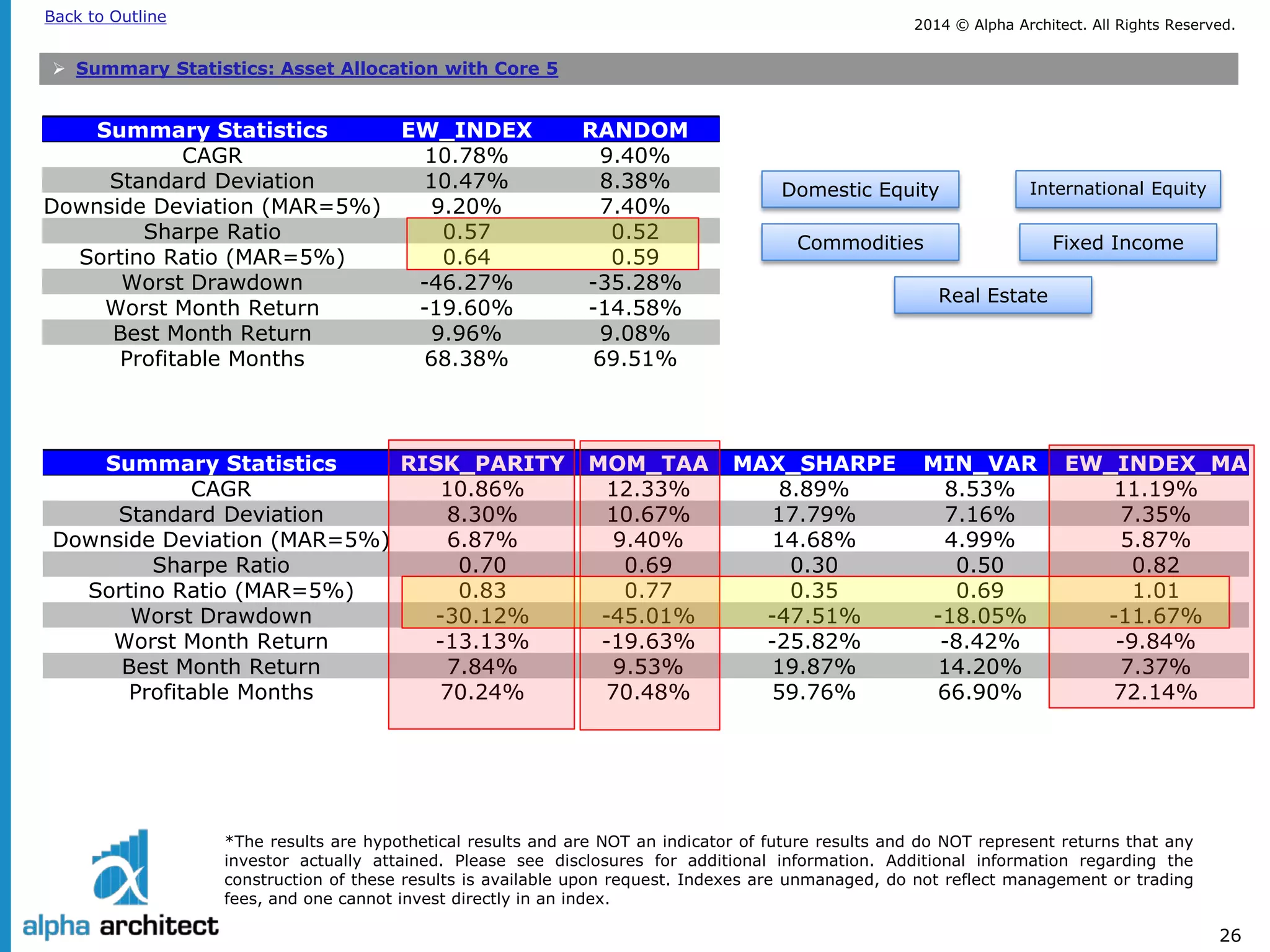 2014 © Alpha Architect. Back to Outline All Rights Reserved. 
26 
*The results are hypothetical results and are NOT an indicator of future results and do NOT represent returns that any 
investor actually attained. Please see disclosures for additional information. Additional information regarding the 
construction of these results is available upon request. Indexes are unmanaged, do not reflect management or trading 
fees, and one cannot invest directly in an index. 
 
Summary Statistics: Asset Allocation with Core 5 
Summary Statistics 
RISK_PARITY 
MOM_TAA 
MAX_SHARPE 
MIN_VAR 
EW_INDEX_MA 
CAGR 
10.86% 
12.33% 
8.89% 
8.53% 
11.19% 
Standard Deviation 
8.30% 
10.67% 
17.79% 
7.16% 
7.35% 
Downside Deviation (MAR=5%) 
6.87% 
9.40% 
14.68% 
4.99% 
5.87% 
Sharpe Ratio 
0.70 
0.69 
0.30 
0.50 
0.82 
Sortino Ratio (MAR=5%) 
0.83 
0.77 
0.35 
0.69 
1.01 
Worst Drawdown 
-30.12% 
-45.01% 
-47.51% 
-18.05% 
-11.67% 
Worst Month Return 
-13.13% 
-19.63% 
-25.82% 
-8.42% 
-9.84% 
Best Month Return 
7.84% 
9.53% 
19.87% 
14.20% 
7.37% 
Profitable Months 
70.24% 
70.48% 
59.76% 
66.90% 
72.14% 
Domestic Equity 
International Equity 
Real Estate 
Fixed Income 
Commodities 
Summary Statistics 
EW_INDEX 
RANDOM 
CAGR 
10.78% 
9.40% 
Standard Deviation 
10.47% 
8.38% 
Downside Deviation (MAR=5%) 
9.20% 
7.40% 
Sharpe Ratio 
0.57 
0.52 
Sortino Ratio (MAR=5%) 
0.64 
0.59 
Worst Drawdown 
-46.27% 
-35.28% 
Worst Month Return 
-19.60% 
-14.58% 
Best Month Return 
9.96% 
9.08% 
Profitable Months 
68.38% 
69.51%  