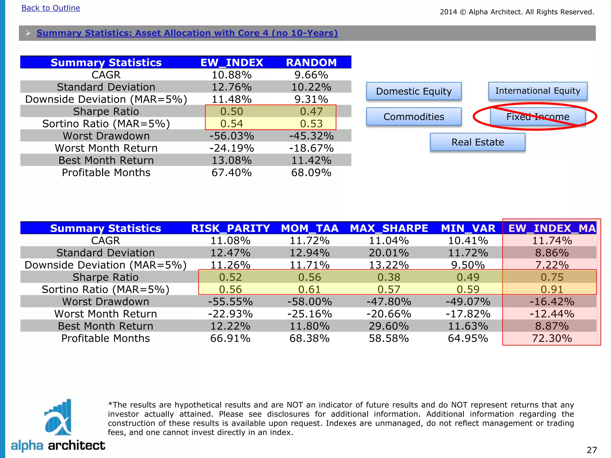 2014 © Alpha Architect. Back to Outline All Rights Reserved. 
27 
*The results are hypothetical results and are NOT an indicator of future results and do NOT represent returns that any 
investor actually attained. Please see disclosures for additional information. Additional information regarding the 
construction of these results is available upon request. Indexes are unmanaged, do not reflect management or trading 
fees, and one cannot invest directly in an index. 
 
Summary Statistics: Asset Allocation with Core 4 (no 10-Years) 
Summary Statistics 
RISK_PARITY 
MOM_TAA 
MAX_SHARPE 
MIN_VAR 
EW_INDEX_MA 
CAGR 
11.08% 
11.72% 
11.04% 
10.41% 
11.74% 
Standard Deviation 
12.47% 
12.94% 
20.01% 
11.72% 
8.86% 
Downside Deviation (MAR=5%) 
11.26% 
11.71% 
13.22% 
9.50% 
7.22% 
Sharpe Ratio 
0.52 
0.56 
0.38 
0.49 
0.75 
Sortino Ratio (MAR=5%) 
0.56 
0.61 
0.57 
0.59 
0.91 
Worst Drawdown 
-55.55% 
-58.00% 
-47.80% 
-49.07% 
-16.42% 
Worst Month Return 
-22.93% 
-25.16% 
-20.66% 
-17.82% 
-12.44% 
Best Month Return 
12.22% 
11.80% 
29.60% 
11.63% 
8.87% 
Profitable Months 
66.91% 
68.38% 
58.58% 
64.95% 
72.30% 
Domestic Equity 
International Equity 
Real Estate 
Fixed Income 
Commodities 
Summary Statistics 
EW_INDEX 
RANDOM 
CAGR 
10.88% 
9.66% 
Standard Deviation 
12.76% 
10.22% 
Downside Deviation (MAR=5%) 
11.48% 
9.31% 
Sharpe Ratio 
0.50 
0.47 
Sortino Ratio (MAR=5%) 
0.54 
0.53 
Worst Drawdown 
-56.03% 
-45.32% 
Worst Month Return 
-24.19% 
-18.67% 
Best Month Return 
13.08% 
11.42% 
Profitable Months 
67.40% 
68.09%  