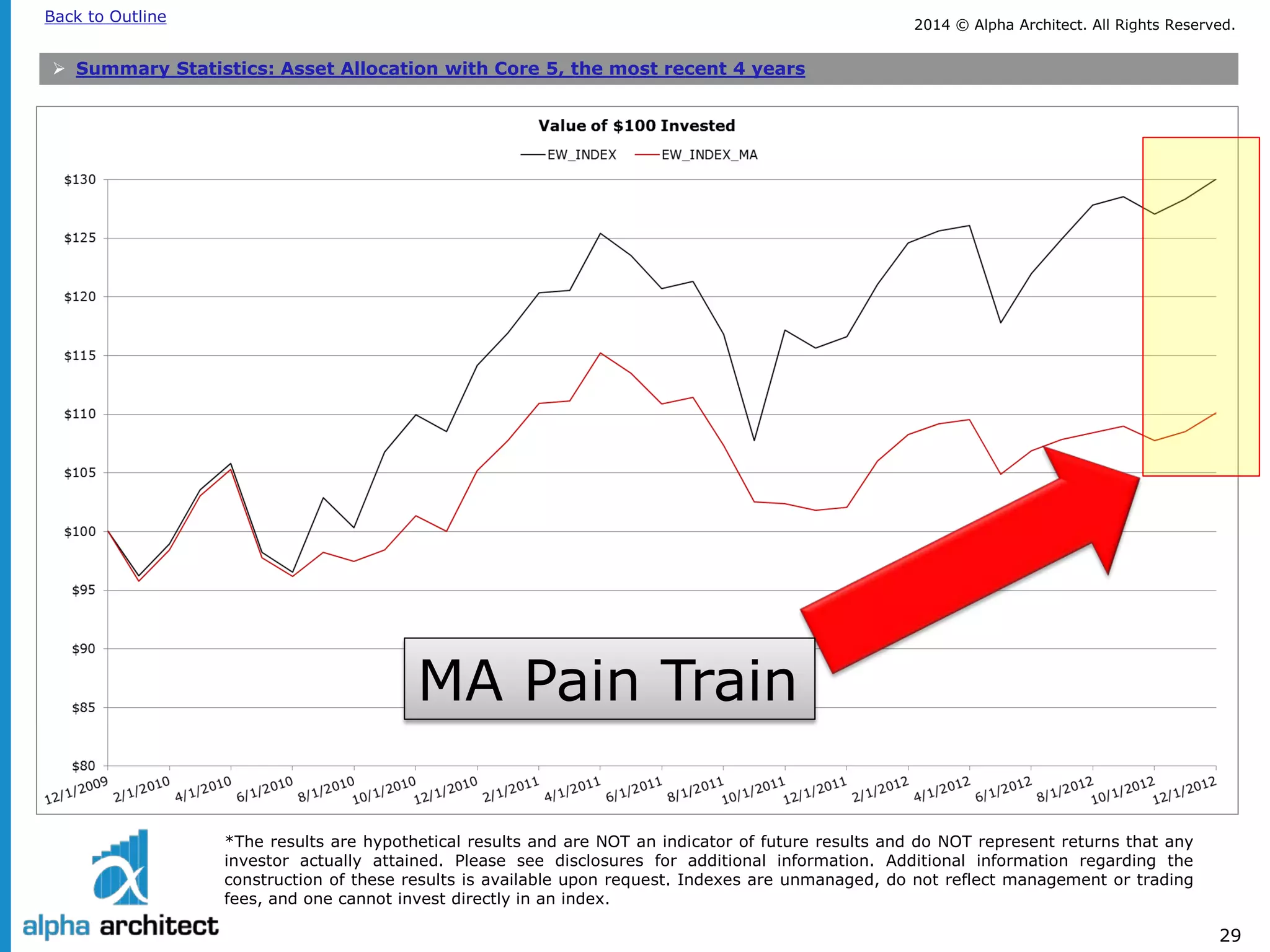 2014 © Alpha Architect. Back to Outline All Rights Reserved. 
29 
*The results are hypothetical results and are NOT an indicator of future results and do NOT represent returns that any 
investor actually attained. Please see disclosures for additional information. Additional information regarding the 
construction of these results is available upon request. Indexes are unmanaged, do not reflect management or trading 
fees, and one cannot invest directly in an index. 
 
Summary Statistics: Asset Allocation with Core 5, the most recent 4 years 
MA Pain Train  