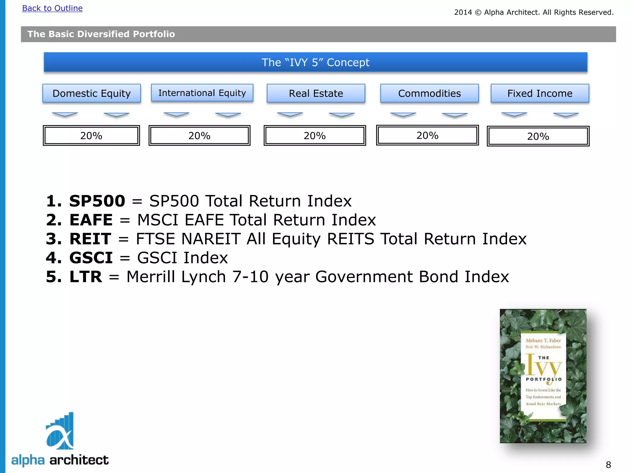 2014 © Alpha Architect. Back to Outline All Rights Reserved. 
8 
The Basic Diversified Portfolio 
Domestic Equity 
20% 
The “IVY 5” Concept 
20% 
20% 
20% 
International Equity 
Real Estate 
Fixed Income 
Commodities 
20% 
1. 
SP500 = SP500 Total Return Index 
2. 
EAFE = MSCI EAFE Total Return Index 
3. 
REIT = FTSE NAREIT All Equity REITS Total Return Index 
4. 
GSCI = GSCI Index 
5. 
LTR = Merrill Lynch 7-10 year Government Bond Index  