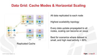 © 2016 GridGain Systems, Inc.
Data Grid: Cache Modes & Horizontal Scaling
Replicated Cache
All data replicated to each nod...