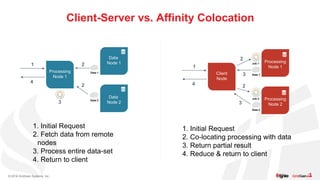 © 2016 GridGain Systems, Inc.
Client-Server vs. Affinity Colocation
1
2
4
3 Data 1
Job 1
2
3
Data 2
Job 2
Processing
Node ...