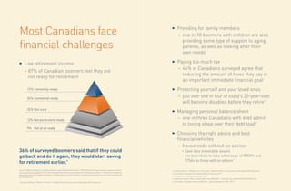 3 Providing for family members
– one in 10 boomers with children are also
providing some type of support to aging
parents, as well as looking after their
own needs
3 Paying too much tax
– 46% of Canadians surveyed agree that
reducing the amount of taxes they pay is
an important immediate financial goal
3 Protecting yourself and your loved ones
– just over one in four of today's 20-year-olds
will become disabled before they retire
3 Managing personal balance sheet
– one in three Canadians with debt admit
to losing sleep over their debt load
3 Choosing the right advice and best
financial vehicles
– households without an advisor
– have less investable assets
– are less likely to take advantage of RRSPs and
TFSAs as those with an advisor
i Investors Group’s “Boomers on call survey,” Sept/Oct 2009, online survey conducted by Harris/Decima
ii Ipsos Reid, Canadians & Financial Advice, February 2011
iii Council for Disability Awareness, 2010
iv Investors Group’s “Gain and pain poll,” April/May 2011, online survey conducted by Harris/Decima
v Ipsos Reid “Canadian Financial Monitor”, special analysis for IFIC, 2010
Most Canadians face
financial challenges
3 Low retirement income
– 87% of Canadian boomers feel they are
not ready for retirement
36% of surveyed boomers said that if they could
go back and do it again, they would start saving
for retirement earlier.*
Source: PMG Intelligence “Canadian Boomers and the New Retirement” 2009 Statistics shown represent responses from
survey participants aged 45 to 70 who indicated they were not yet retired to the following question: “Thinking of everything
about the time of life called retirement, including social, health, financial, recreational and other issues, how ready are you
for retirement?”
* Investors Group’s “When I’m 65 Poll,” Oct/Nov 2010, online survey conducted by Harris/Decima
13% Extremely ready
34% Somewhat ready
32% Not sure
12% Not particularly ready
9% Not at all ready
i
ii
iii
iv
v
 
