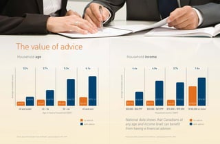 The value of advice
Household age Household income
45 and under 65 and over45 – 54 55 – 64
no advice
Age of head of household (2009)
Averageinvestableassets
$272, 761
$66,064$46,462$51,649$24,787
$246,752$140,155$79,074
3.2x 2.7x 5.3x 4.1x
with advice
$35,000 – $54,999 $100,000 or more$55,000 – $69,999 $70,000 – $99,000
no advice
Household income (2009)
Averageinvestableassets
$214,587
$138,358$44,103$29,119$27,104
$164,542$197,273$125,348
4.6x 6.8x 3.7x 1.6x
with advice
Source: Ipsos Reid ‘Canadian Financial Monitor’, special analysis for IFIC, 2010 Source: Ipsos Reid ‘Canadian Financial Monitor’, special analysis for IFIC, 2010
National data shows that Canadians at
any age and income level can benefit
from having a financial advisor.
 