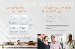 3 Helping you set financial goals
3 Taking advantage of tax-saving opportunities
3 Ensuring your investments reflect your personal
financial goals
Financial independence depends on you –
not the company, government, relatives
or friends!
A part of all you earn is yours to keep.
Short-term
reserve
Planning for emergencies
and opportunities
Developing a
financial reserve
Income & asset
protection
For you and your
dependants in case of:
– Premature death
– Disability, critical illness
– Long-term care
Moderate-term
goals
Educate my children
Purchase a home/cottage
Leisure activities
Longer-term
goals
Financial independence
Retire comfortably
Perserve my estate
The Investors Four Cornerstones Philosophy™
is the foundation for financial independence.
* Six disciplines of financial planning
Insurance
planning*
Estate
planning*
Investment
planning*
Tax
planning*
Retirement
planning*
Cash
management*
Education
planning
is co-ordinated
and flexible
provides a Personal
Financial Program
 