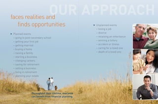 3 Unplanned events
– losing a job
– divorce
– receiving an inheritance
– winning a lottery
– accident or illness
– caring for a loved one
– death of a loved one
3 Planned events
– going to post-secondary school
– getting your first job
– getting married
– buying a home
– raising a family
– starting a business
– changing careers
– saving for retirement
– selling a business
– living in retirement
– planning your estate
Throughout their lifetime, everyone
can benefit from financial planning.
faces realities and
finds opportunities
 