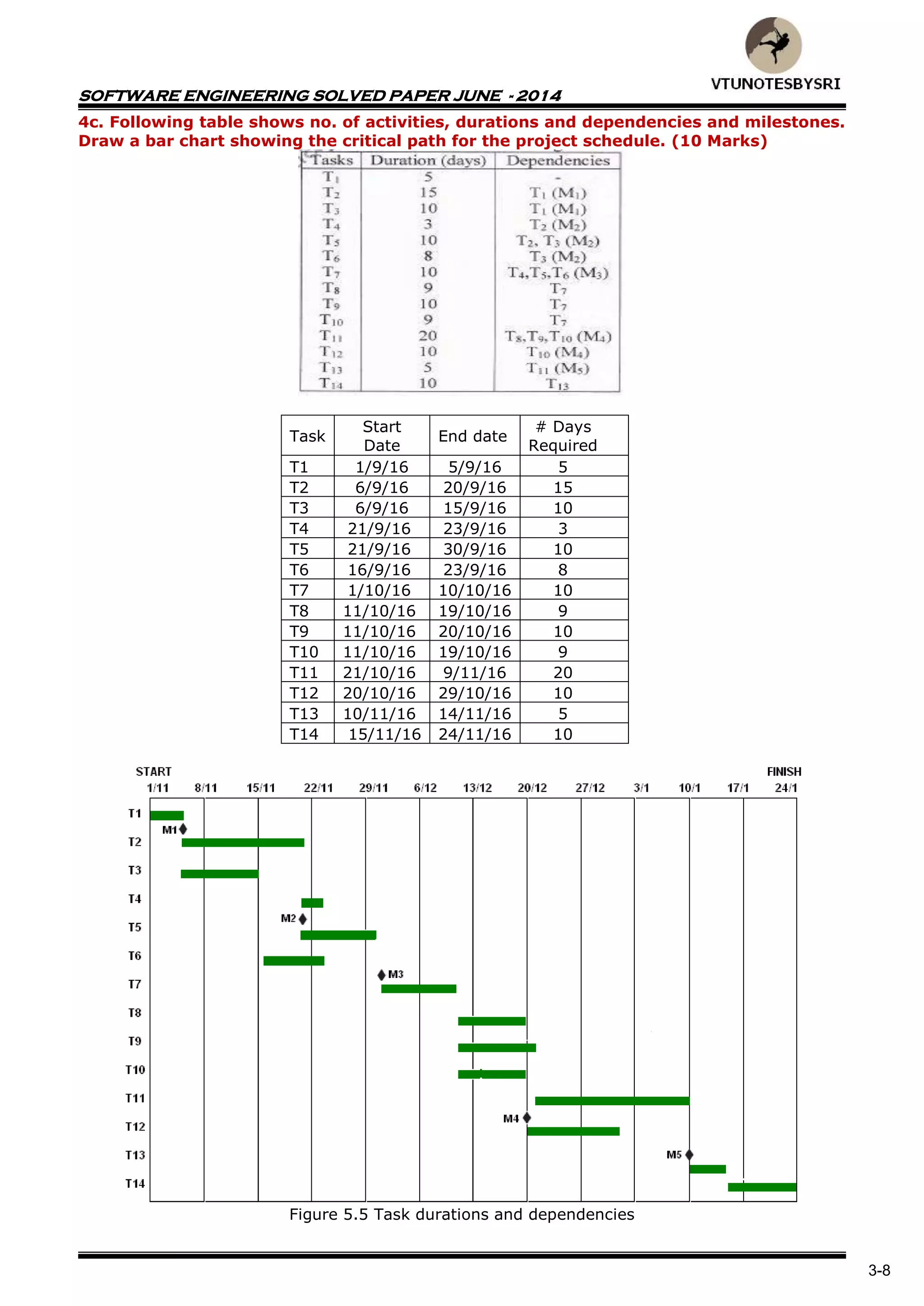 SOFTWARE ENGINEERING SOLVED PAPER JUNE - 2014
3-8
4c. Following table shows no. of activities, durations and dependencies and milestones.
Draw a bar chart showing the critical path for the project schedule. (10 Marks)
Task
Start
Date
End date
# Days
Required
T1 1/9/16 5/9/16 5
T2 6/9/16 20/9/16 15
T3 6/9/16 15/9/16 10
T4 21/9/16 23/9/16 3
T5 21/9/16 30/9/16 10
T6 16/9/16 23/9/16 8
T7 1/10/16 10/10/16 10
T8 11/10/16 19/10/16 9
T9 11/10/16 20/10/16 10
T10 11/10/16 19/10/16 9
T11 21/10/16 9/11/16 20
T12 20/10/16 29/10/16 10
T13 10/11/16 14/11/16 5
T14 15/11/16 24/11/16 10
Figure 5.5 Task durations and dependencies
 