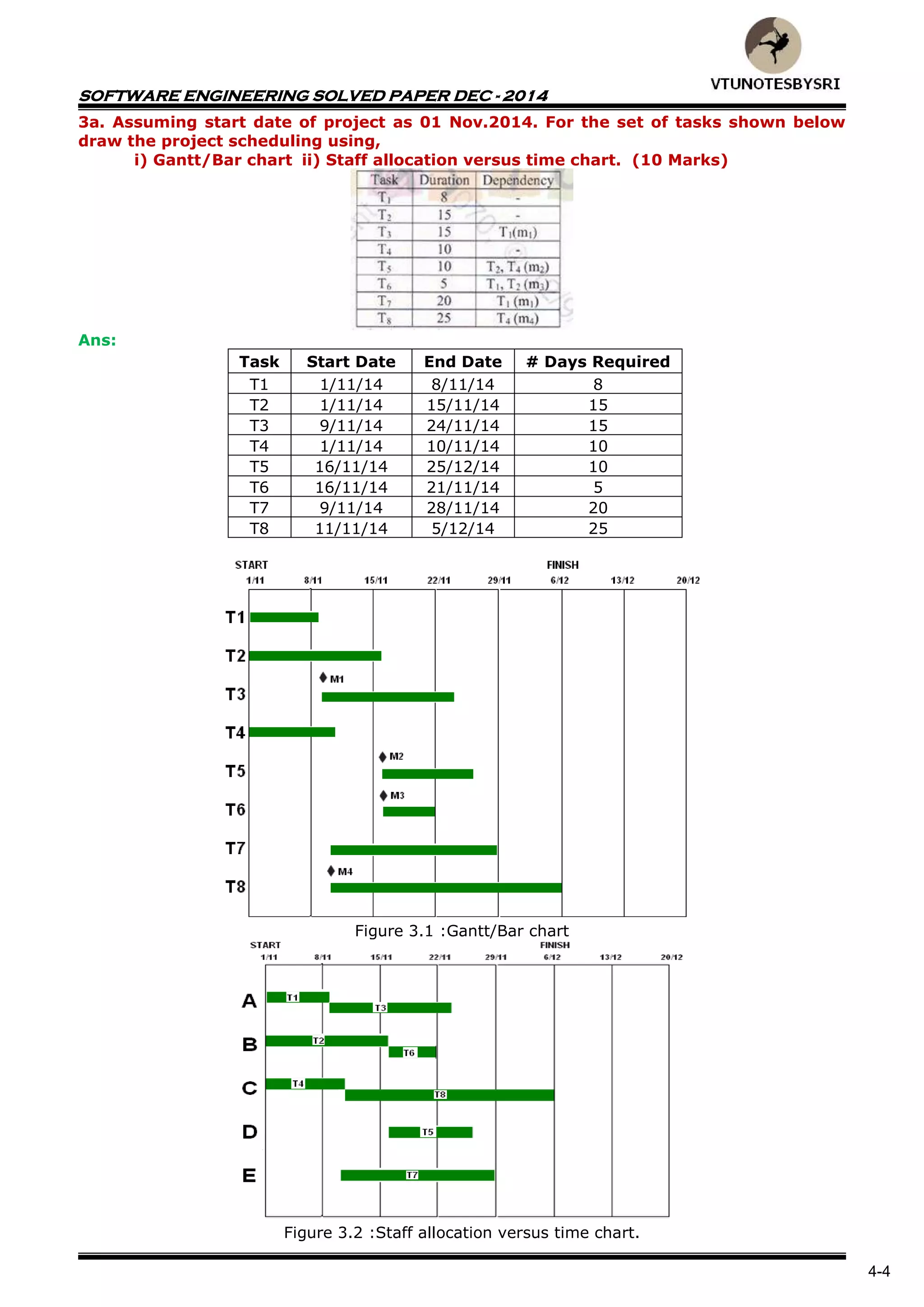 SOFTWARE ENGINEERING SOLVED PAPER DEC - 2014
4-4
3a. Assuming start date of project as 01 Nov.2014. For the set of tasks shown below
draw the project scheduling using,
i) Gantt/Bar chart ii) Staff allocation versus time chart. (10 Marks)
Ans:
Task Start Date End Date # Days Required
T1 1/11/14 8/11/14 8
T2 1/11/14 15/11/14 15
T3 9/11/14 24/11/14 15
T4 1/11/14 10/11/14 10
T5 16/11/14 25/12/14 10
T6 16/11/14 21/11/14 5
T7 9/11/14 28/11/14 20
T8 11/11/14 5/12/14 25
Figure 3.1 :Gantt/Bar chart
Figure 3.2 :Staff allocation versus time chart.
 