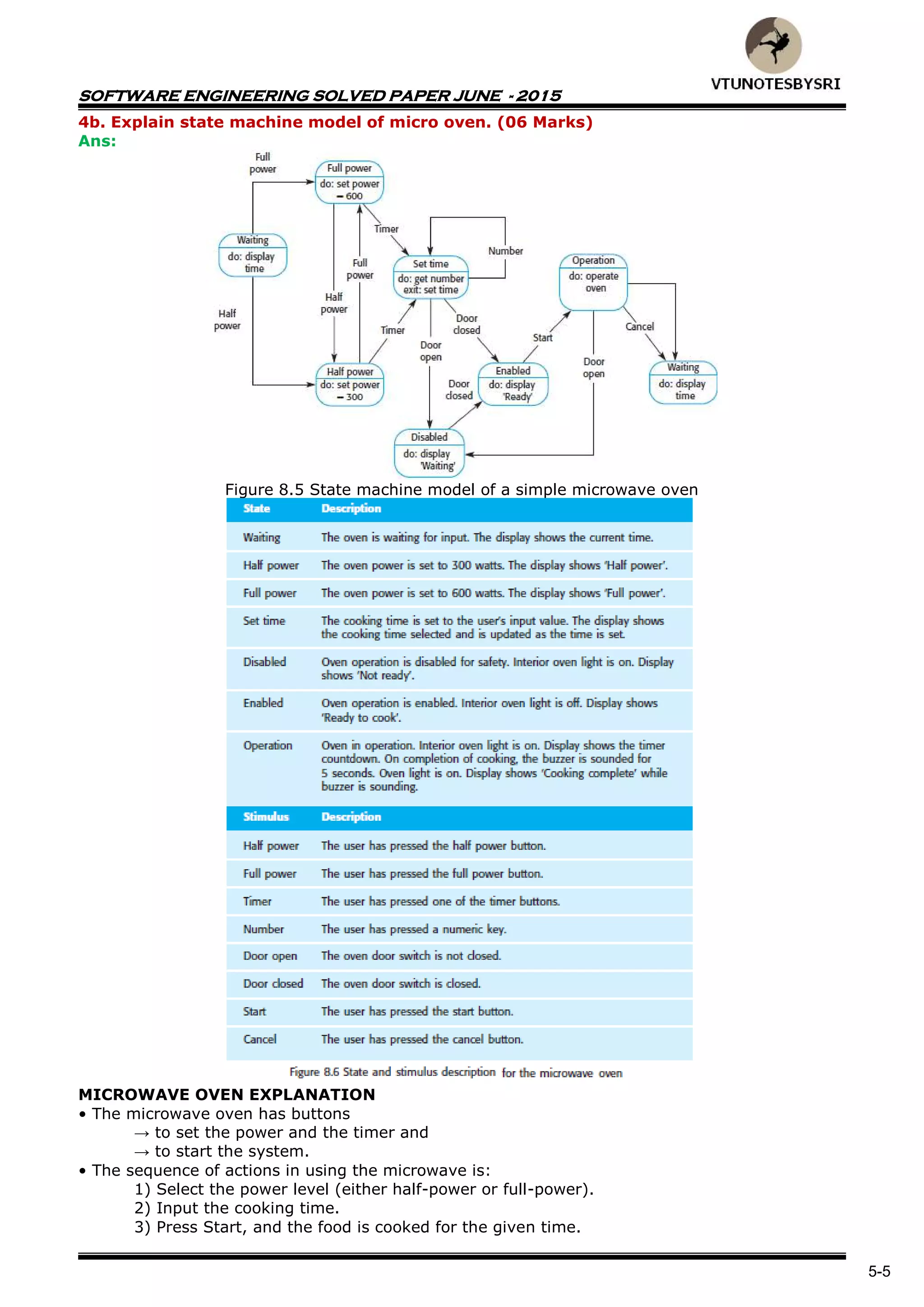 SOFTWARE ENGINEERING SOLVED PAPER JUNE - 2015
5-5
4b. Explain state machine model of micro oven. (06 Marks)
Ans:
Figure 8.5 State machine model of a simple microwave oven
MICROWAVE OVEN EXPLANATION
• The microwave oven has buttons
→ to set the power and the timer and
→ to start the system.
• The sequence of actions in using the microwave is:
1) Select the power level (either half-power or full-power).
2) Input the cooking time.
3) Press Start, and the food is cooked for the given time.
 