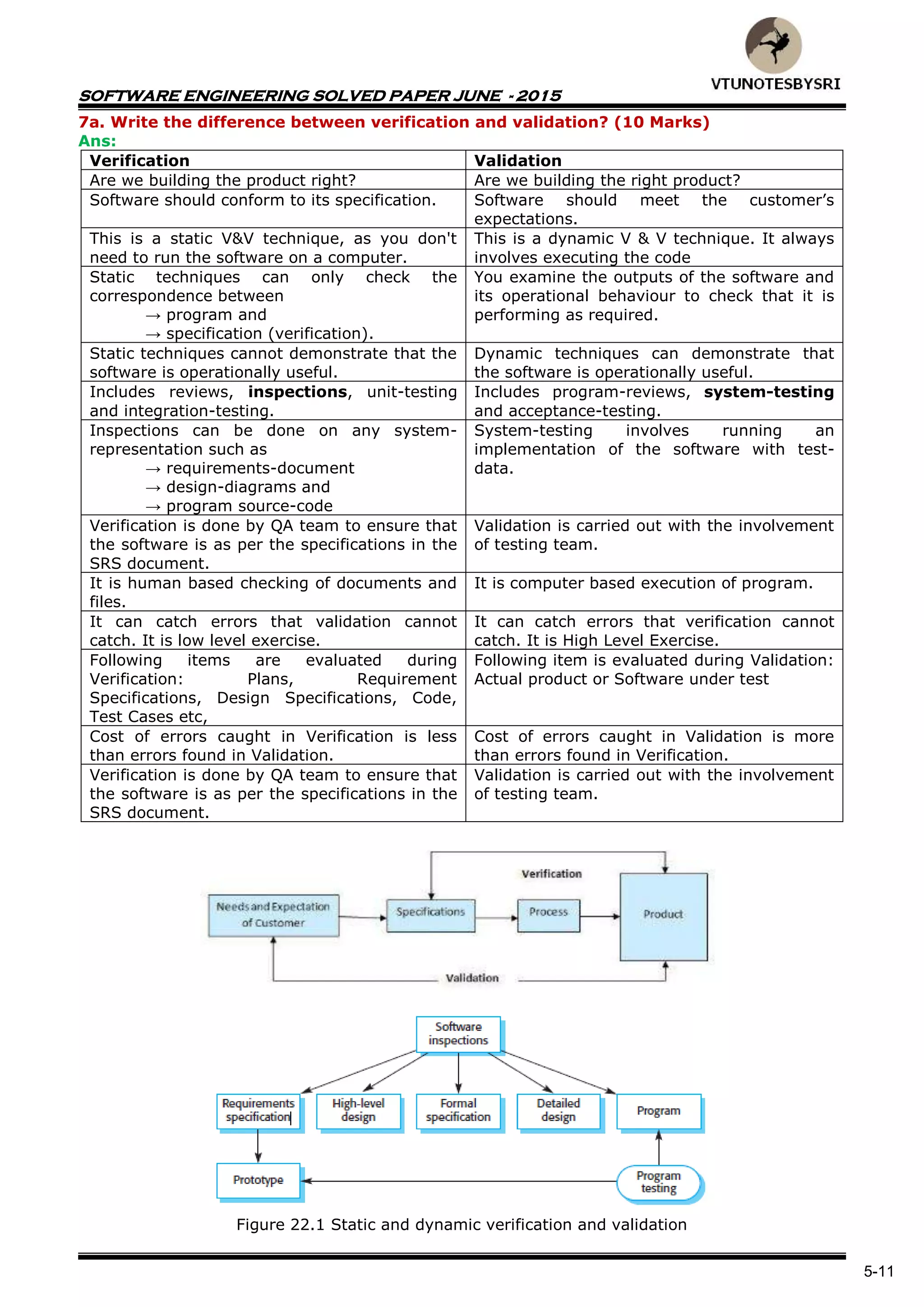 SOFTWARE ENGINEERING SOLVED PAPER JUNE - 2015
5-11
7a. Write the difference between verification and validation? (10 Marks)
Ans:
Verification Validation
Are we building the product right? Are we building the right product?
Software should conform to its specification. Software should meet the customer’s
expectations.
This is a static V&V technique, as you don't
need to run the software on a computer.
This is a dynamic V & V technique. It always
involves executing the code
Static techniques can only check the
correspondence between
→ program and
→ specification (verification).
You examine the outputs of the software and
its operational behaviour to check that it is
performing as required.
Static techniques cannot demonstrate that the
software is operationally useful.
Dynamic techniques can demonstrate that
the software is operationally useful.
Includes reviews, inspections, unit-testing
and integration-testing.
Includes program-reviews, system-testing
and acceptance-testing.
Inspections can be done on any system-
representation such as
→ requirements-document
→ design-diagrams and
→ program source-code
System-testing involves running an
implementation of the software with test-
data.
Verification is done by QA team to ensure that
the software is as per the specifications in the
SRS document.
Validation is carried out with the involvement
of testing team.
It is human based checking of documents and
files.
It is computer based execution of program.
It can catch errors that validation cannot
catch. It is low level exercise.
It can catch errors that verification cannot
catch. It is High Level Exercise.
Following items are evaluated during
Verification: Plans, Requirement
Specifications, Design Specifications, Code,
Test Cases etc,
Following item is evaluated during Validation:
Actual product or Software under test
Cost of errors caught in Verification is less
than errors found in Validation.
Cost of errors caught in Validation is more
than errors found in Verification.
Verification is done by QA team to ensure that
the software is as per the specifications in the
SRS document.
Validation is carried out with the involvement
of testing team.
Figure 22.1 Static and dynamic verification and validation
 
