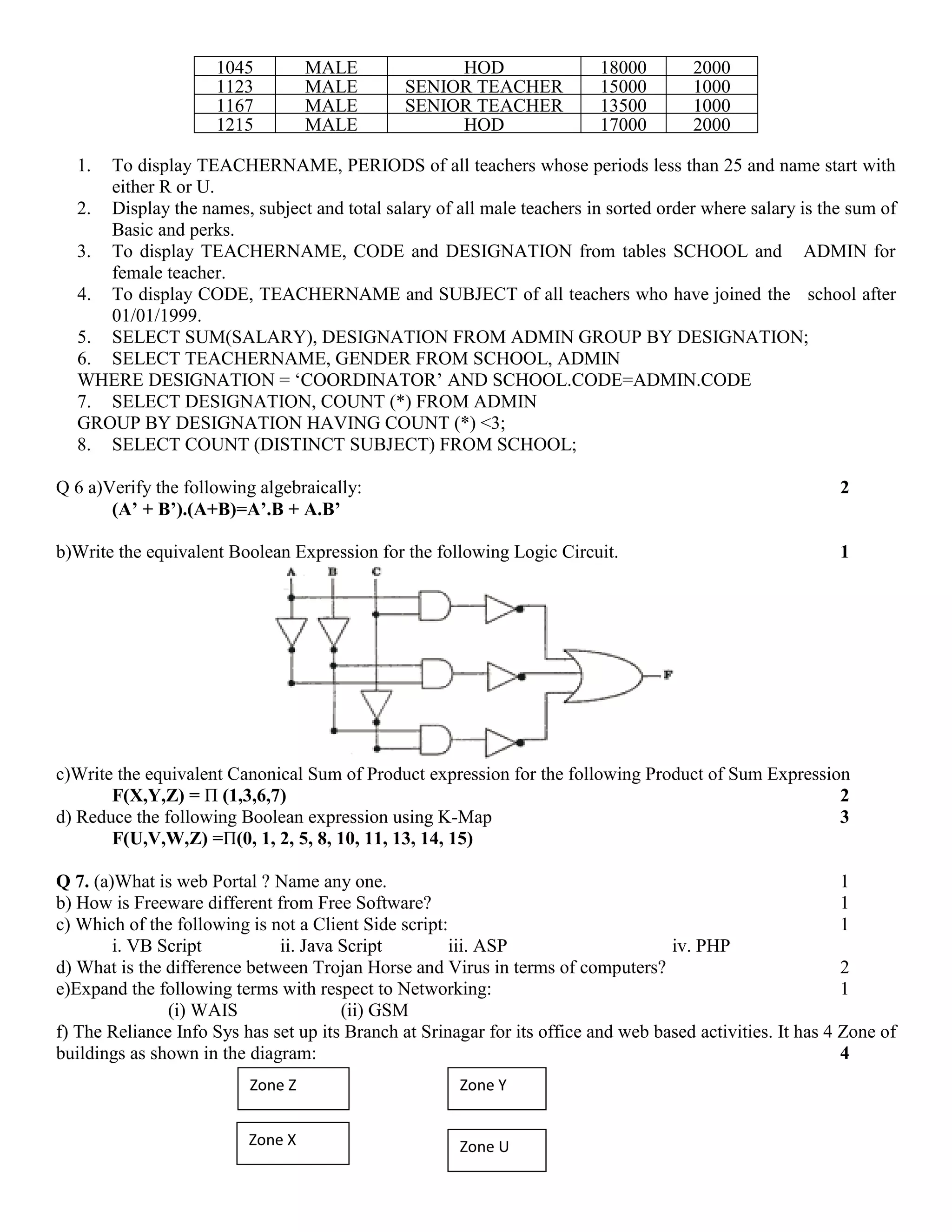 1045 MALE HOD 18000 2000
1123 MALE SENIOR TEACHER 15000 1000
1167 MALE SENIOR TEACHER 13500 1000
1215 MALE HOD 17000 2000
1. To display TEACHERNAME, PERIODS of all teachers whose periods less than 25 and name start with
either R or U.
2. Display the names, subject and total salary of all male teachers in sorted order where salary is the sum of
Basic and perks.
3. To display TEACHERNAME, CODE and DESIGNATION from tables SCHOOL and ADMIN for
female teacher.
4. To display CODE, TEACHERNAME and SUBJECT of all teachers who have joined the school after
01/01/1999.
5. SELECT SUM(SALARY), DESIGNATION FROM ADMIN GROUP BY DESIGNATION;
6. SELECT TEACHERNAME, GENDER FROM SCHOOL, ADMIN
WHERE DESIGNATION = ‘COORDINATOR’ AND SCHOOL.CODE=ADMIN.CODE
7. SELECT DESIGNATION, COUNT (*) FROM ADMIN
GROUP BY DESIGNATION HAVING COUNT (*) <3;
8. SELECT COUNT (DISTINCT SUBJECT) FROM SCHOOL;
Q 6 a)Verify the following algebraically: 2
(A’ + B’).(A+B)=A’.B + A.B’
b)Write the equivalent Boolean Expression for the following Logic Circuit. 1
c)Write the equivalent Canonical Sum of Product expression for the following Product of Sum Expression
F(X,Y,Z) = Π (1,3,6,7) 2
d) Reduce the following Boolean expression using K-Map 3
F(U,V,W,Z) =Π(0, 1, 2, 5, 8, 10, 11, 13, 14, 15)
Q 7. (a)What is web Portal ? Name any one. 1
b) How is Freeware different from Free Software? 1
c) Which of the following is not a Client Side script: 1
i. VB Script ii. Java Script iii. ASP iv. PHP
d) What is the difference between Trojan Horse and Virus in terms of computers? 2
e)Expand the following terms with respect to Networking: 1
(i) WAIS (ii) GSM
f) The Reliance Info Sys has set up its Branch at Srinagar for its office and web based activities. It has 4 Zone of
buildings as shown in the diagram: 4
Zone Z Zone Y
Zone X Zone U
 