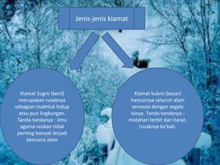 Jenis-jenis kiamat
Kiamat Sugro (kecil)
merupakan rusaknya
sebagian makhluk hidup
atau pun lingkungan.
Tanda-tandanya : ilmu
agama seakan tidak
penting banyak terjadi
bencana alam
Kiamat kubro (besar)
hancurnya seluruh alam
semesta dengan segala
isinya. Tanda-tandanya :
matahari terbit dari barat,
rusaknya ka’bah.
 