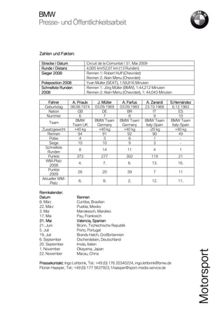 BMW
Presse-
Presse- und Öffentlichkeitsarbeit



Zahlen und Fakten:

    Strecke / Datum            Circuit de la Comunitat / 31. Mai 2009
    Runde / Distanz            4,005 km/52,07 km (13 Runden)
           2008
    Sieger 2008                Rennen 1: Robert Huff (Chevrolet)
                               Rennen 2: Alain Menu (Chevrolet)
                 2008
    Poleposition 2008          Yvan Muller (SEAT), 1:58,816 Minuten
               Runden
    Schnellste Runden          Rennen 1: Jörg Müller (BMW), 1:44,212 Minuten
8
    2008
    2008                       Rennen 2: Alain Menu (Chevrolet), 1: 44,043 Minuten

       Fahrer
       Fahrer          A. Priaulx    J. Müller     A. Farfus      A. Zanardi    S.Hernández
     Geburtstag       08.08.1974    03.09.1969    03.09.1983     23.10.1966      6.12.1983
       Nation             GB            DE            BR               IT             ES
      Nummer               6             7             8                9             10
                         BMW        BMW Team      BMW Team       BMW Team       BMW Team
        Team
                       Team UK       Germany       Germany        Italy-Spain    Italy-Spain
    Zusatzgewicht       +40 kg        +40 kg        +40 kg           -20 kg        +40 kg
       Rennen             94            91            92               90             49
        Poles              4             3             8                1              -
        Siege             10            10             9                3              -
      Schnellste
                          8             14              11             4             1
       Runden
       Punkte            373           277              302          119             21
      WM-Platz
                          4.            7.              6.            13.            16.
        2008
       Punkte
                          26            20              39             7             11
        2009
    Aktueller WM-
                          6.            8.              2.            12.            11.
        Platz

Rennkalender:
Datum                    Rennen
8. März                  Curitiba, Brasilien
22. März                 Puebla, Mexiko
3. Mai                   Marrakesch, Marokko
17. Mai                  Pau, Frankreich
31.
31. Mai                  Valencia, Spanien
21. Juni                 Brünn, Tschechische Republik
5. Juli                  Porto, Portugal
19. Juli                 Brands Hatch, Großbritannien
6. September             Oschersleben, Deutschland
20. September            Imola, Italien
1. November              Okayama, Japan
                                                                                               Motorsport



22. November             Macau, China

Pressekontakt:
Pressekontakt: Ingo Lehbrink, Tel.: +49 (0) 176 20340224, ingo.lehbrink@bmw.de
Florian Haasper, Tel.: +49 (0) 177 5637923, f.haasper@sport-media-service.de
 
