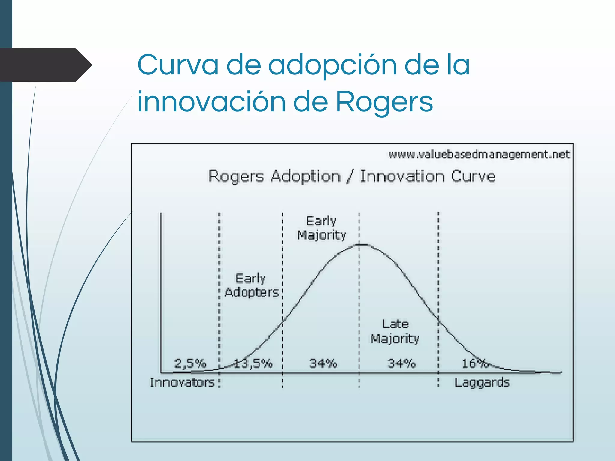 Curva de adopción de la
innovación de Rogers
 
