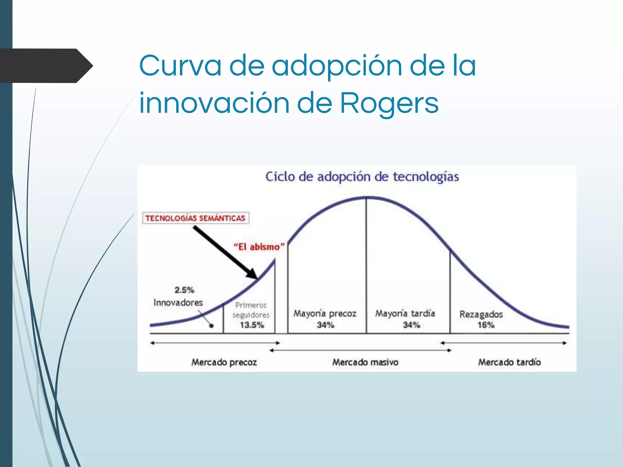 Curva de adopción de la
innovación de Rogers
 