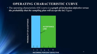 OPERATING CHARACTERISTIC CURVE
• The operating characteristic (OC) curve is a graph of lot fraction defective versus
the probability that the sampling plan will accept the lot. Figure
1 2 3 4 5 6
ACCEPTANCE
LINE
PROBABLITYOFACCEPTANCE
INCOMING PERCENT DEFECTIVE
20
 